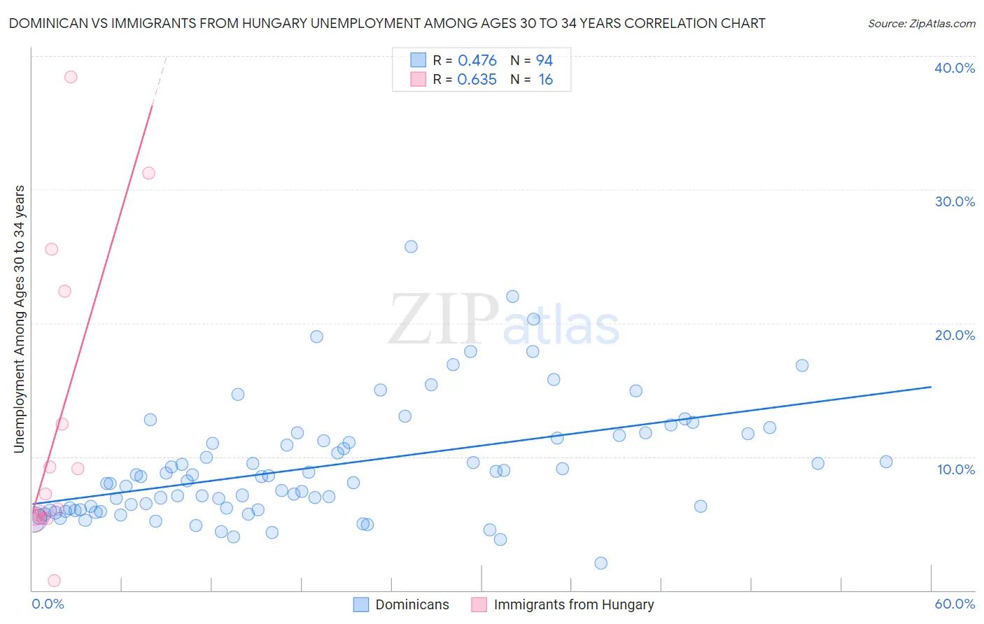 Dominican vs Immigrants from Hungary Unemployment Among Ages 30 to 34 years