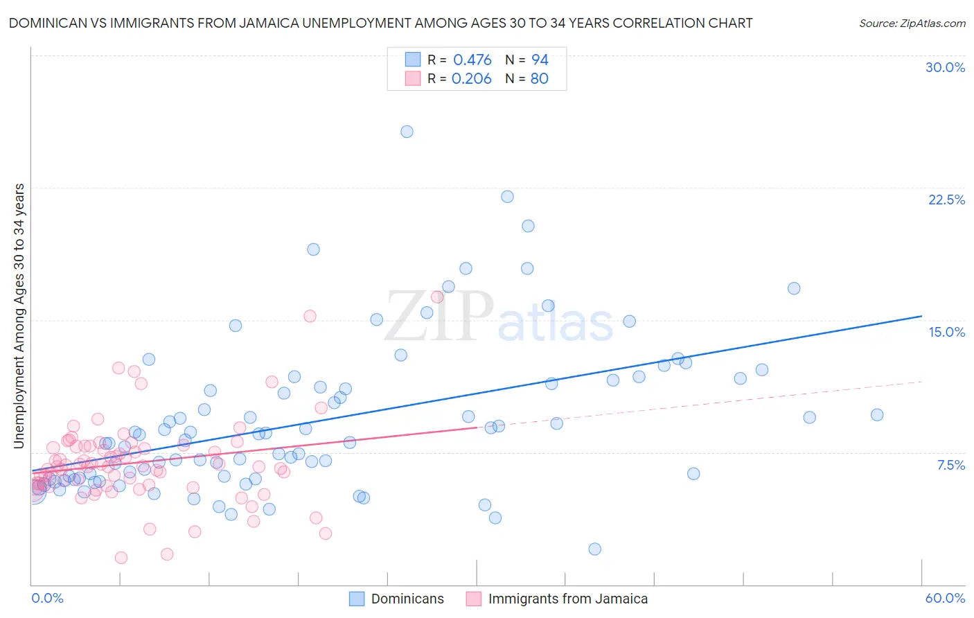 Dominican vs Immigrants from Jamaica Unemployment Among Ages 30 to 34 years