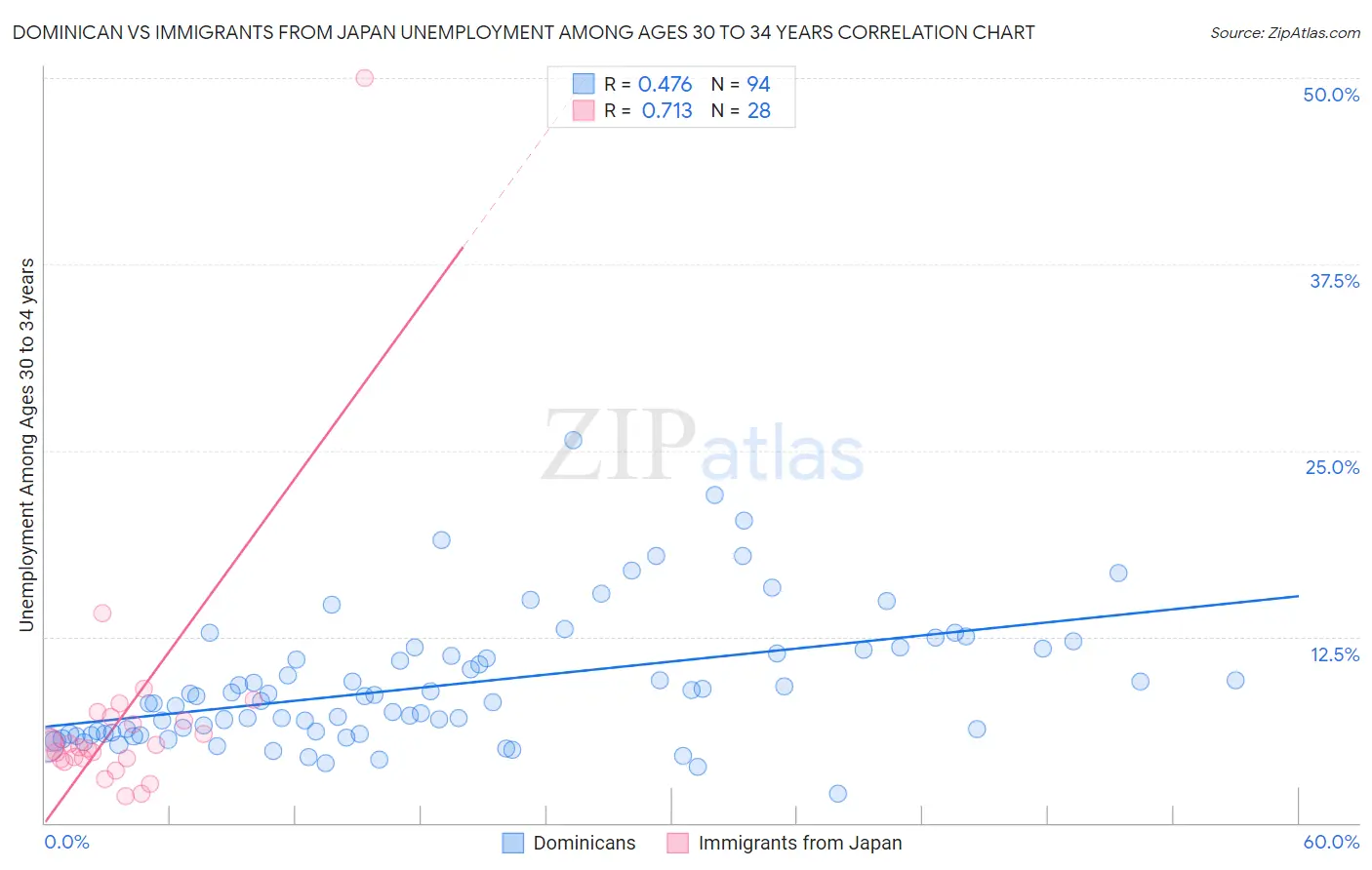 Dominican vs Immigrants from Japan Unemployment Among Ages 30 to 34 years
