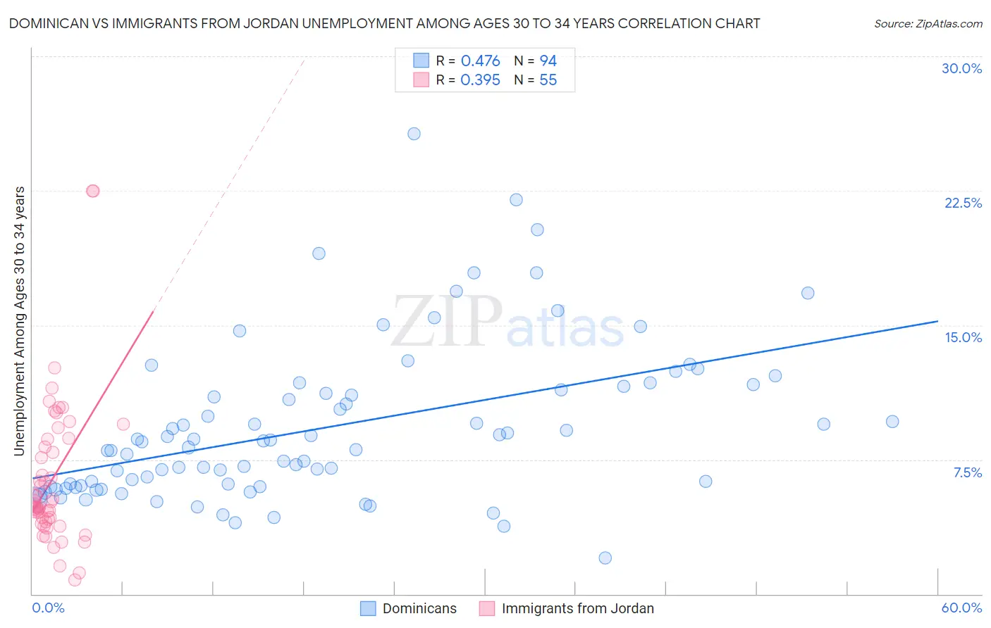 Dominican vs Immigrants from Jordan Unemployment Among Ages 30 to 34 years