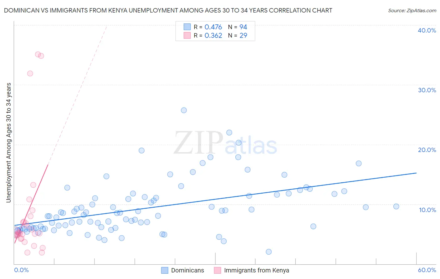 Dominican vs Immigrants from Kenya Unemployment Among Ages 30 to 34 years