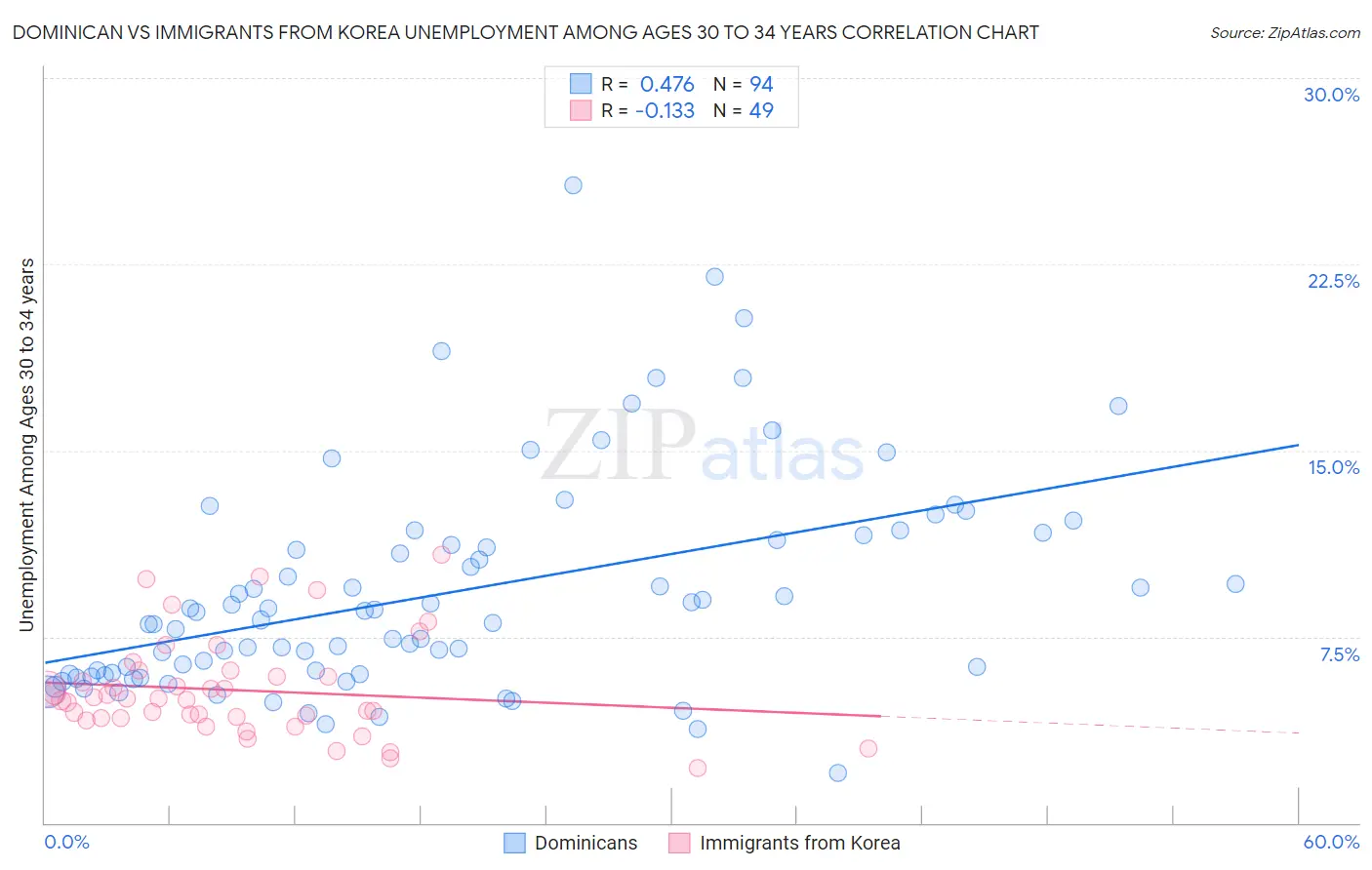 Dominican vs Immigrants from Korea Unemployment Among Ages 30 to 34 years