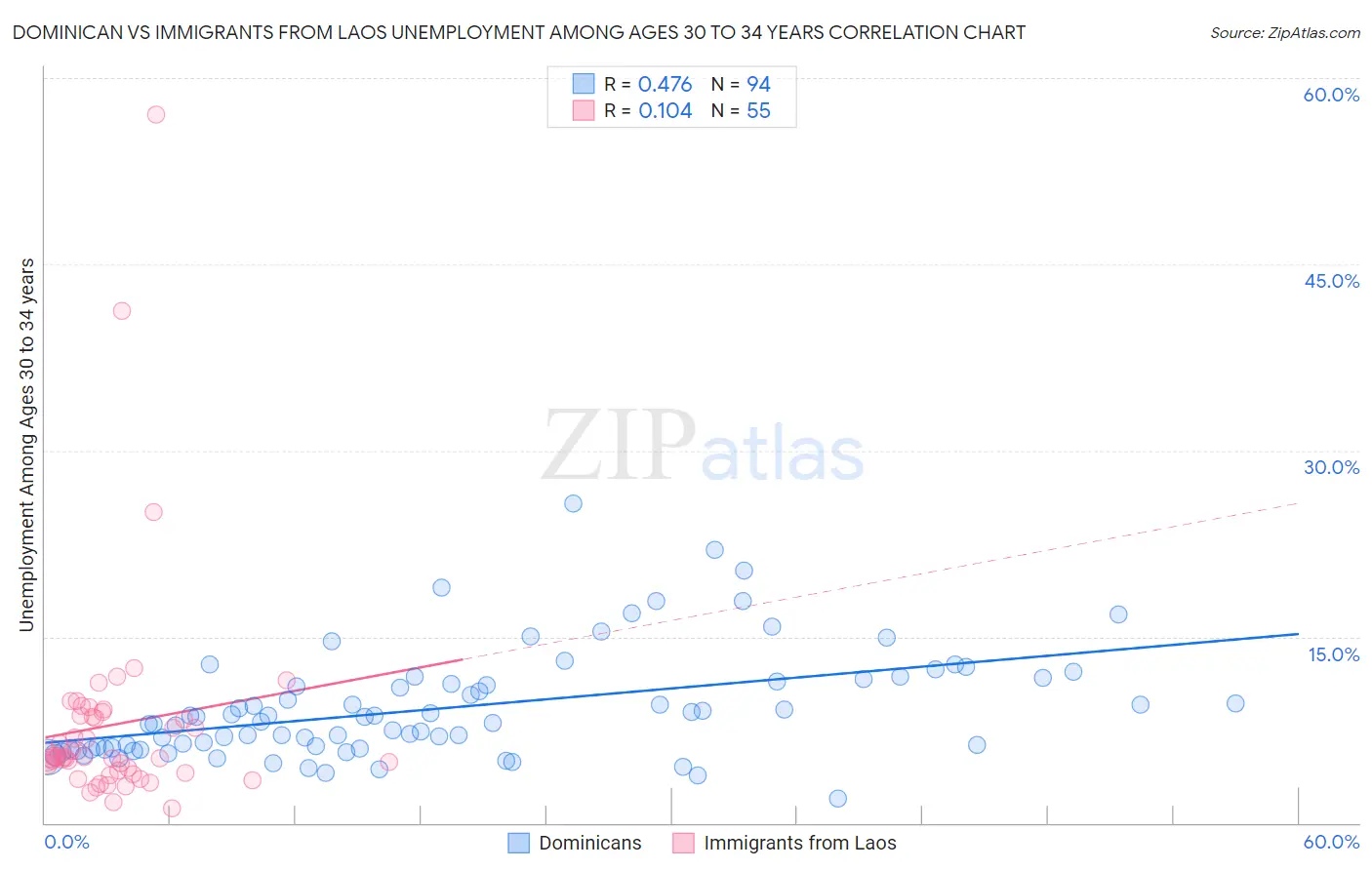 Dominican vs Immigrants from Laos Unemployment Among Ages 30 to 34 years
