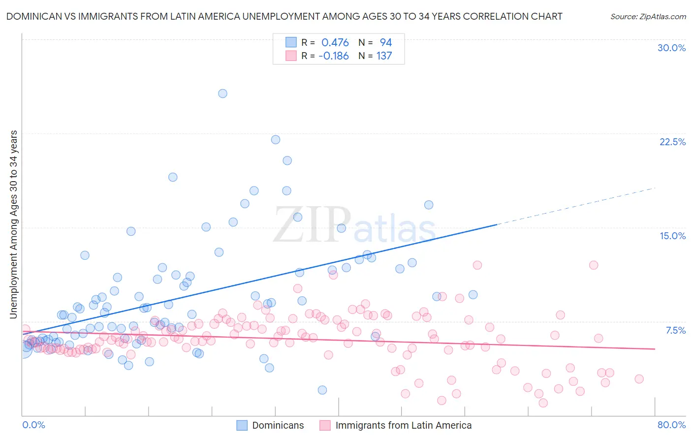 Dominican vs Immigrants from Latin America Unemployment Among Ages 30 to 34 years