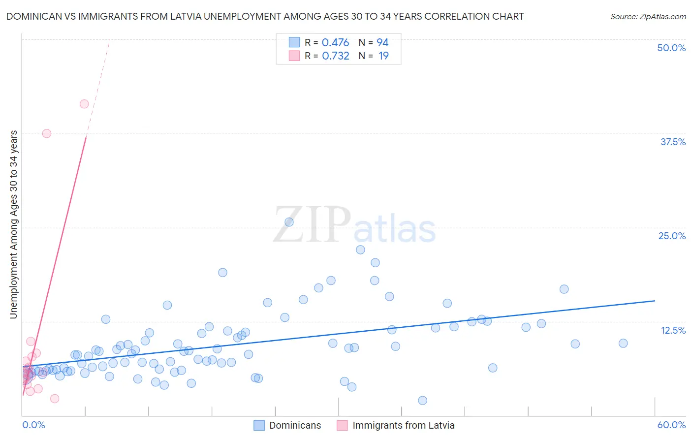 Dominican vs Immigrants from Latvia Unemployment Among Ages 30 to 34 years