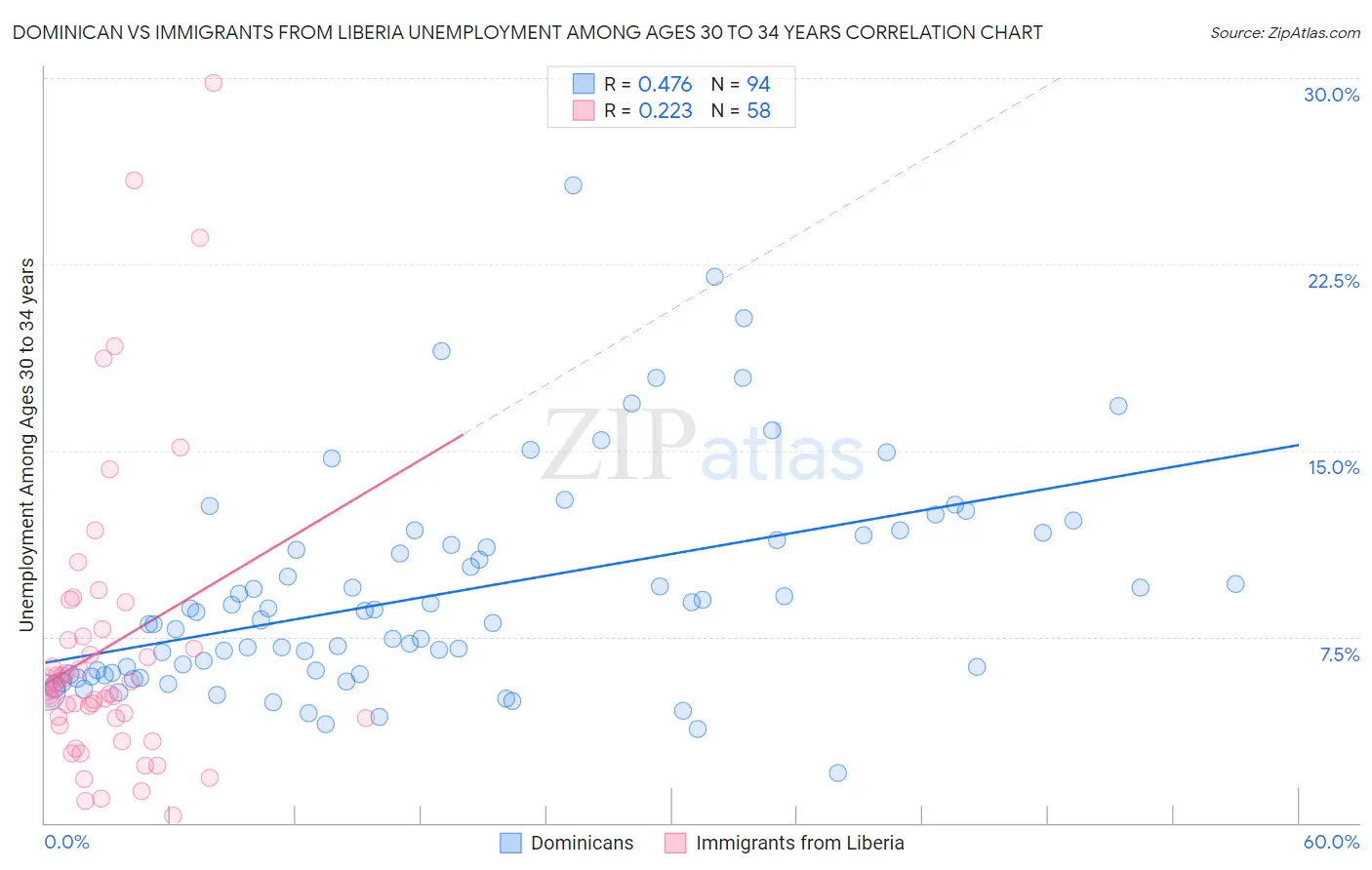 Dominican vs Immigrants from Liberia Unemployment Among Ages 30 to 34 years