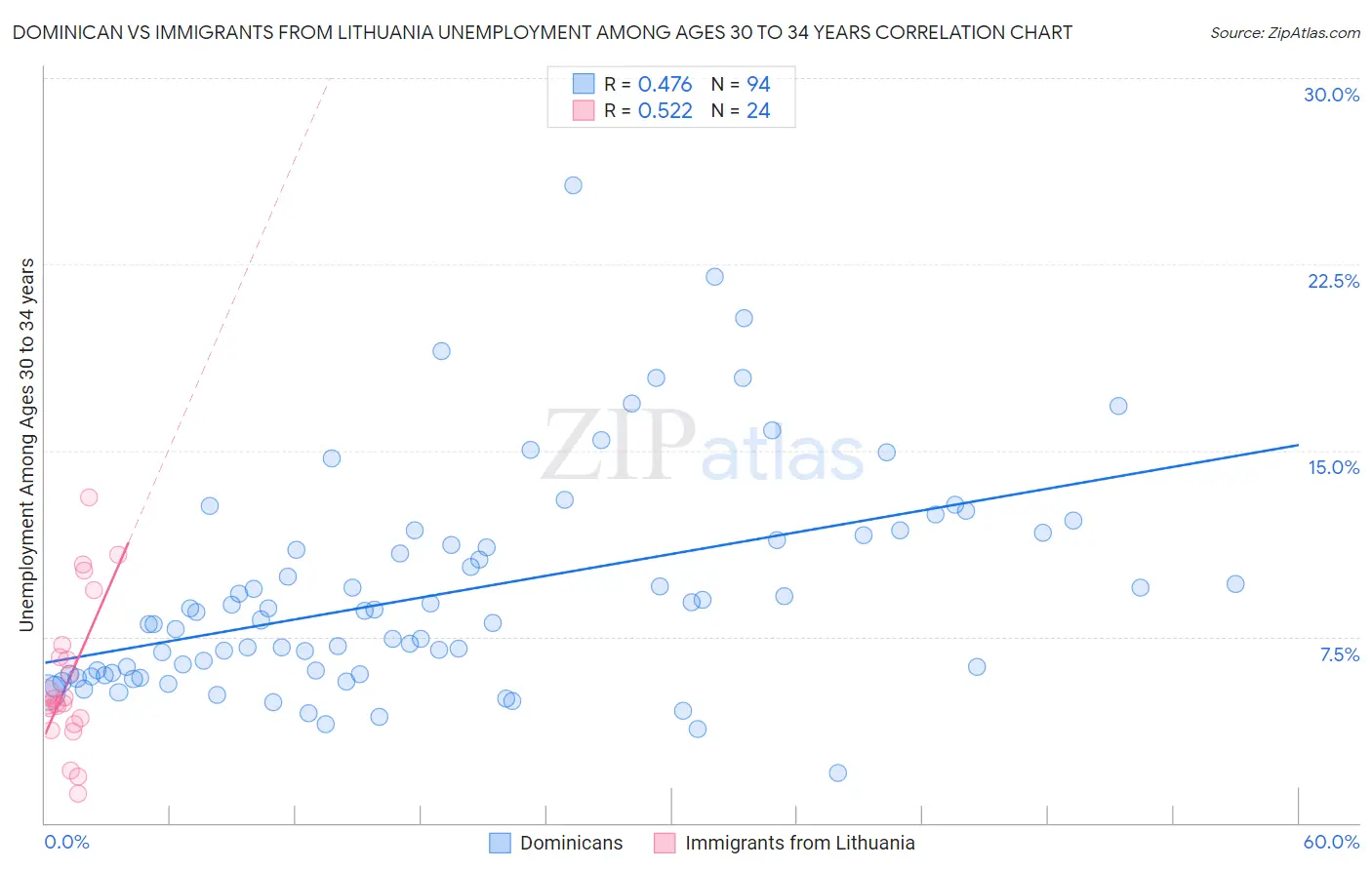 Dominican vs Immigrants from Lithuania Unemployment Among Ages 30 to 34 years