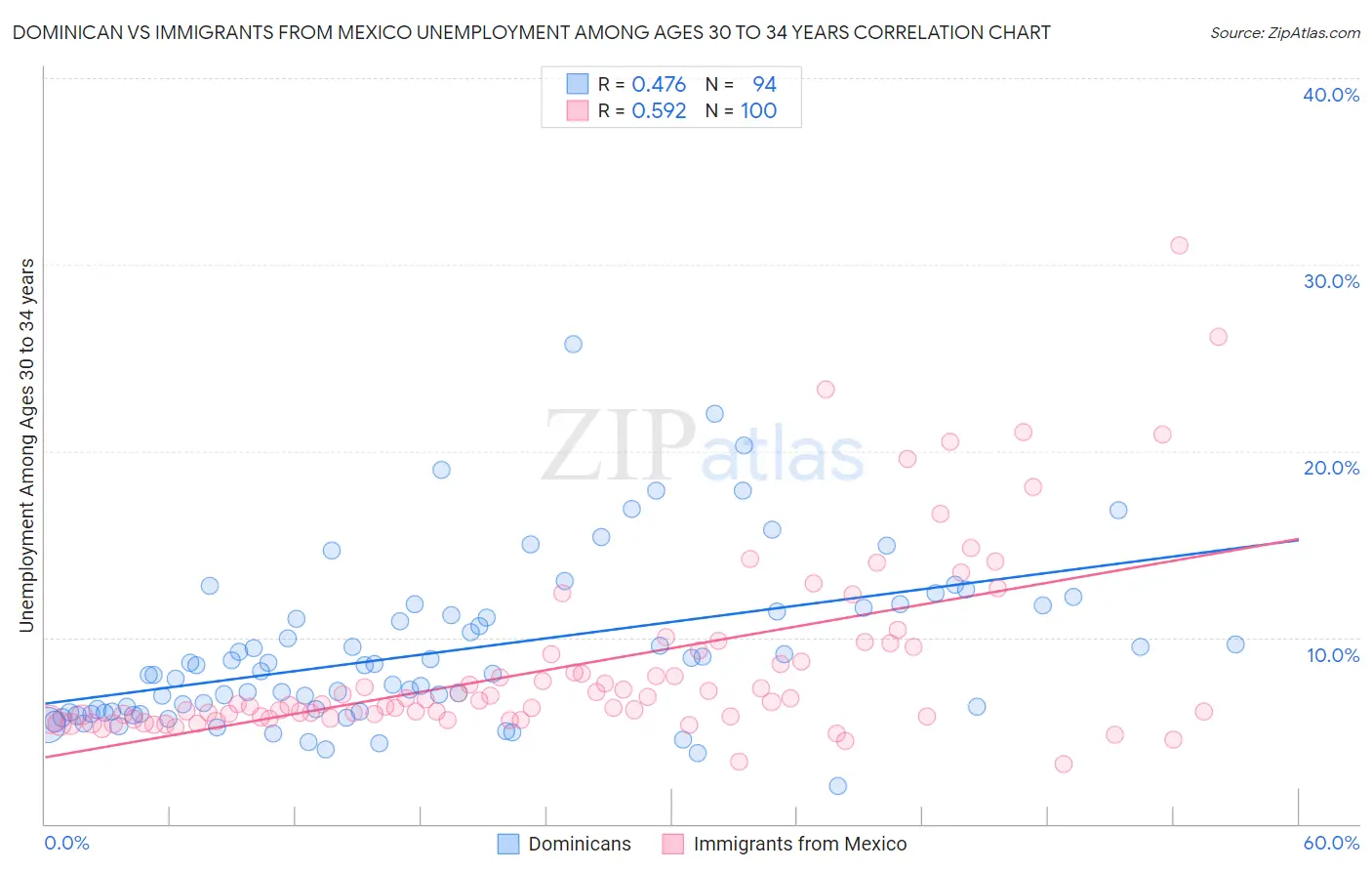 Dominican vs Immigrants from Mexico Unemployment Among Ages 30 to 34 years