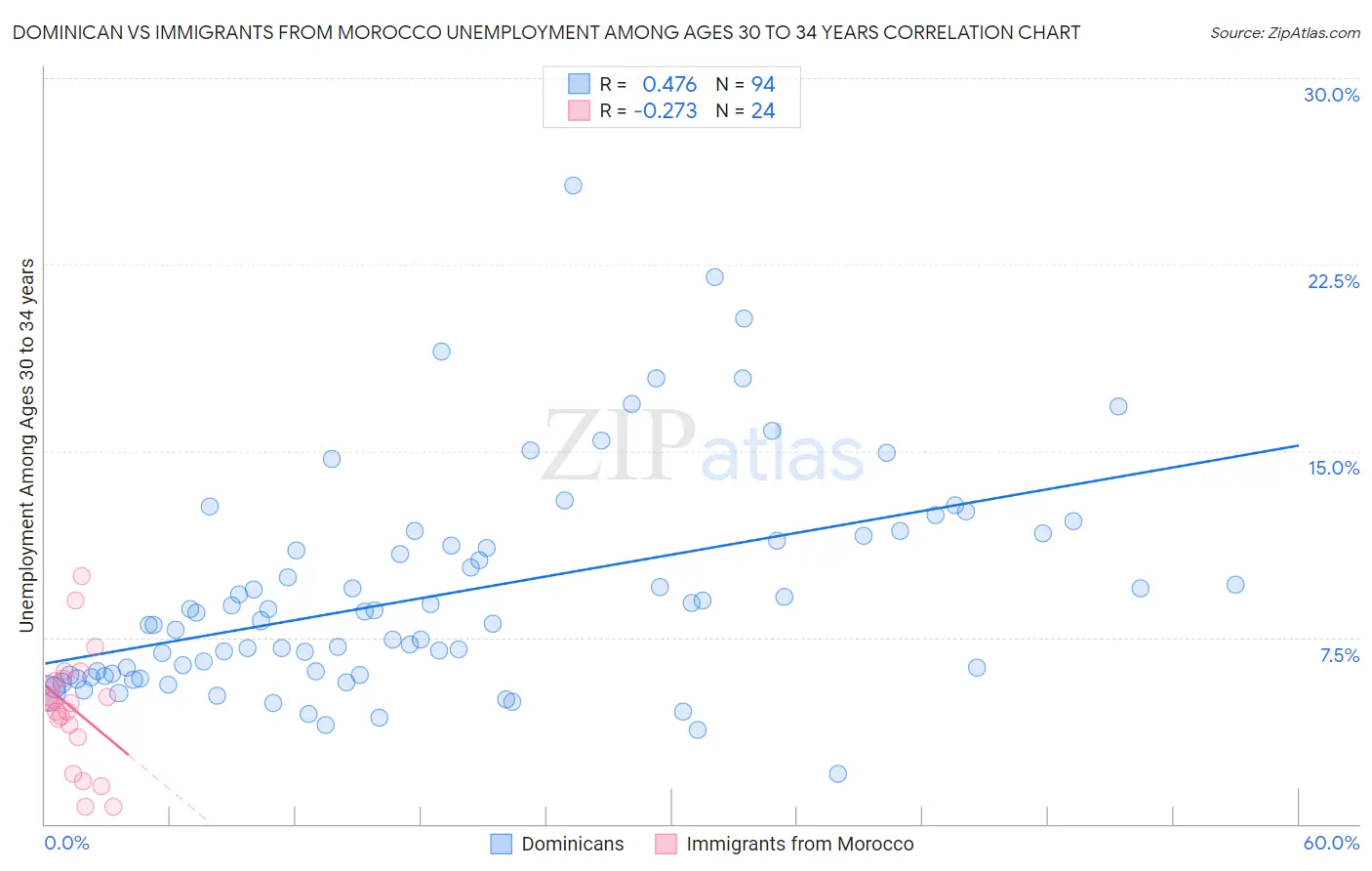 Dominican vs Immigrants from Morocco Unemployment Among Ages 30 to 34 years