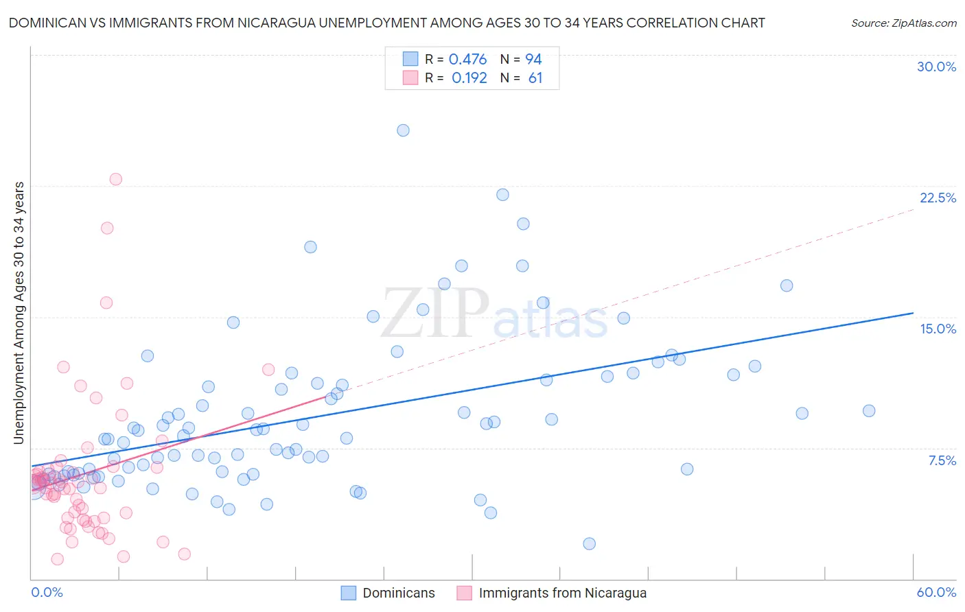 Dominican vs Immigrants from Nicaragua Unemployment Among Ages 30 to 34 years