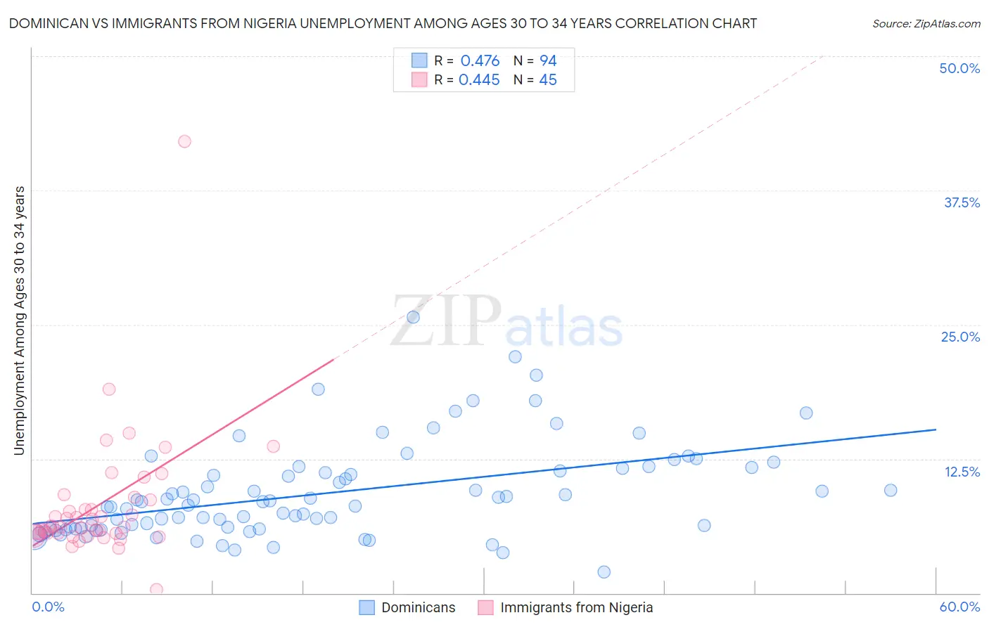 Dominican vs Immigrants from Nigeria Unemployment Among Ages 30 to 34 years