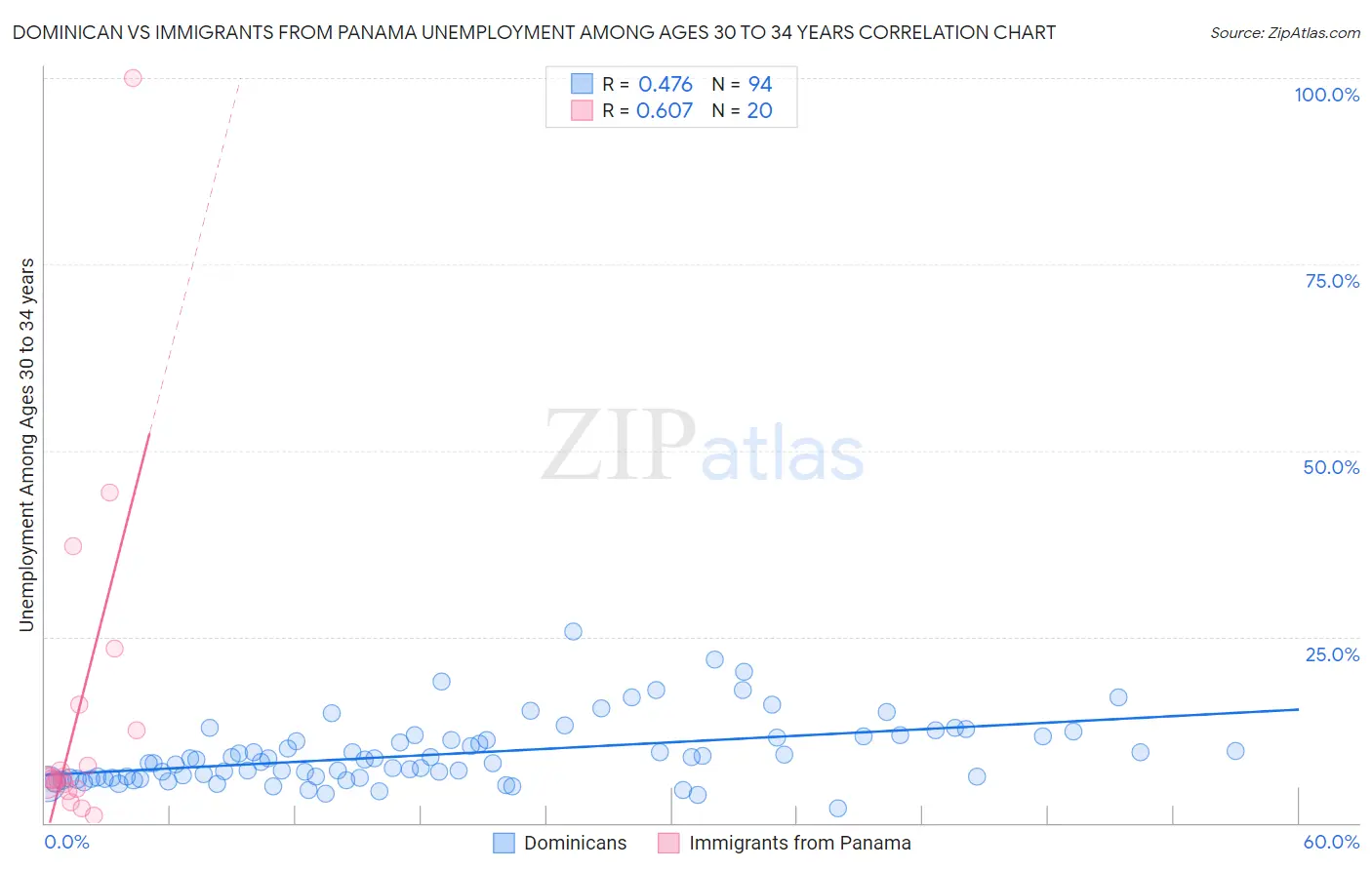 Dominican vs Immigrants from Panama Unemployment Among Ages 30 to 34 years