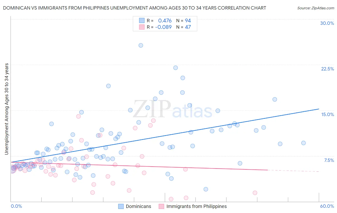 Dominican vs Immigrants from Philippines Unemployment Among Ages 30 to 34 years