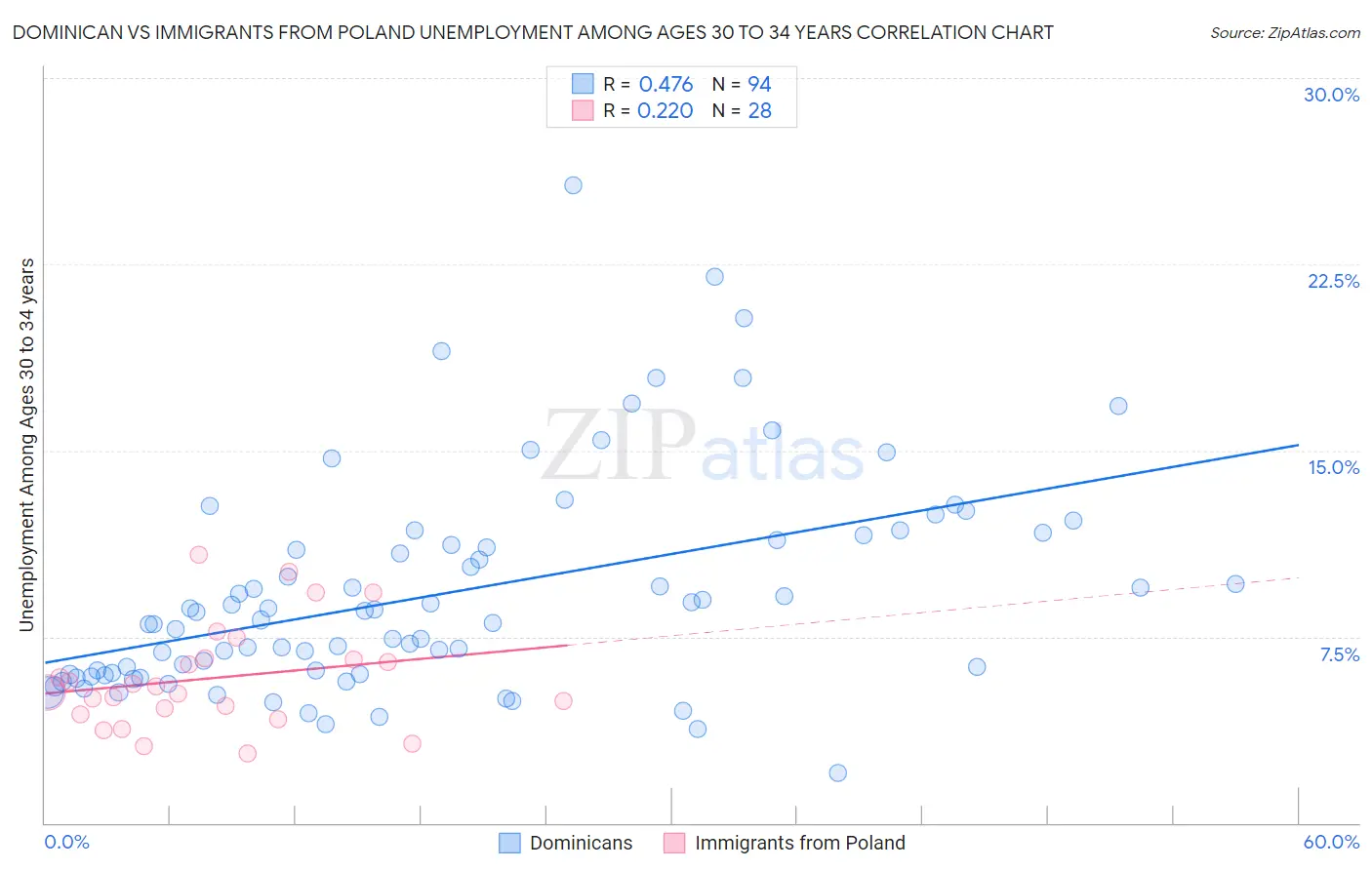 Dominican vs Immigrants from Poland Unemployment Among Ages 30 to 34 years
