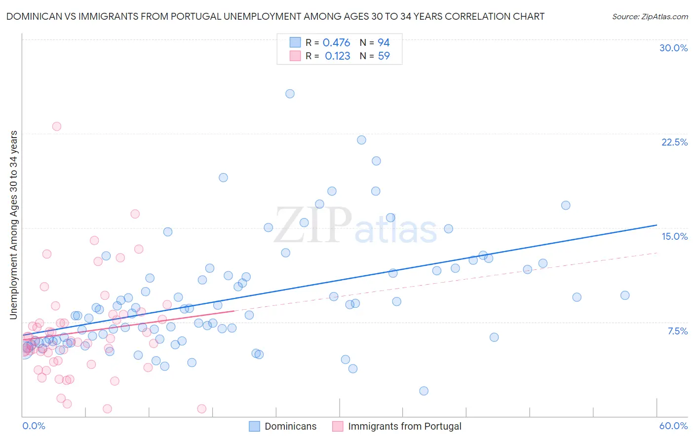 Dominican vs Immigrants from Portugal Unemployment Among Ages 30 to 34 years