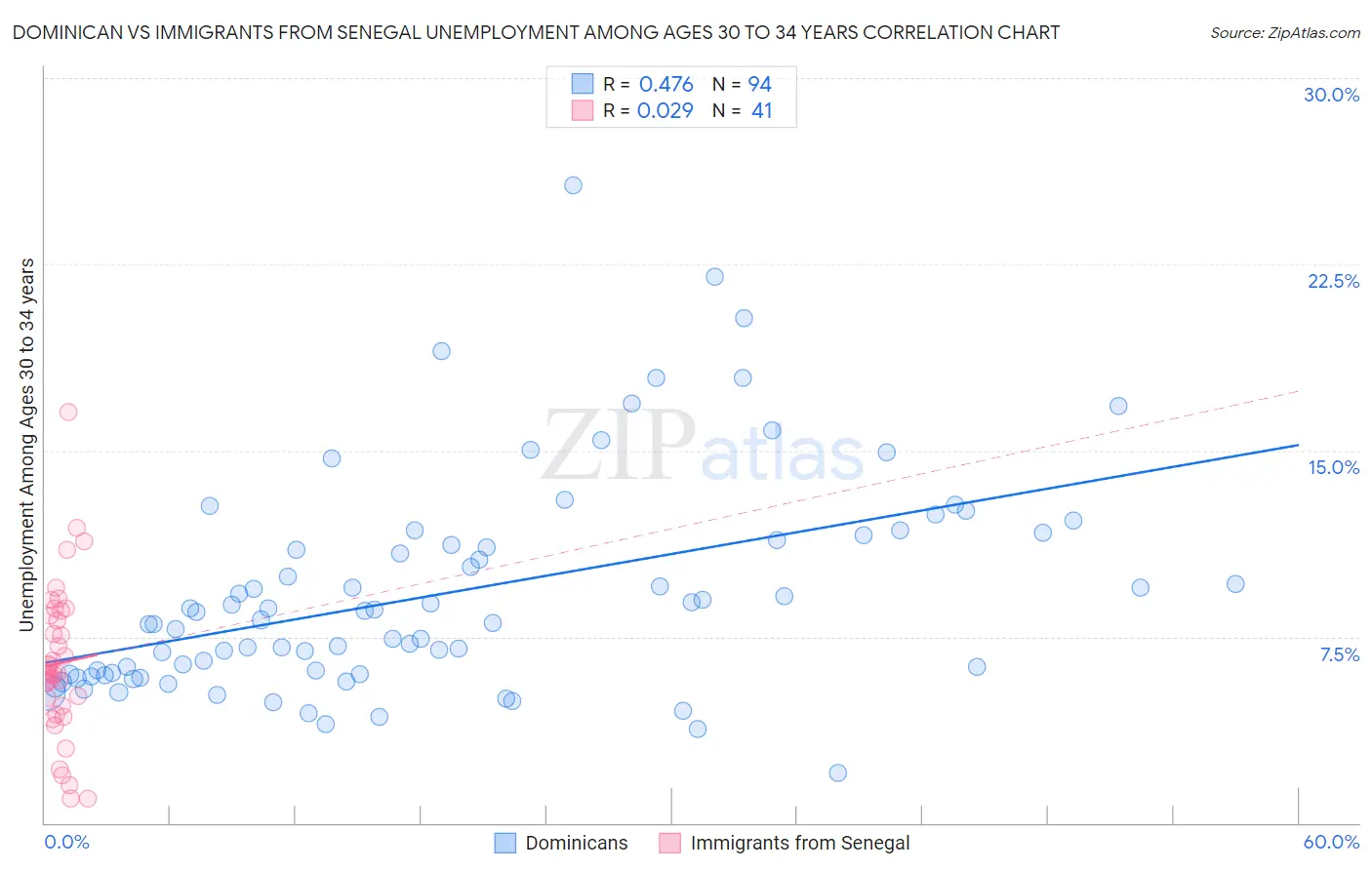 Dominican vs Immigrants from Senegal Unemployment Among Ages 30 to 34 years