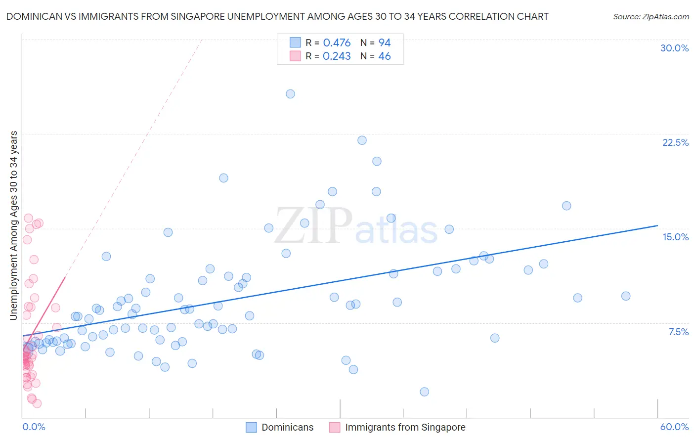 Dominican vs Immigrants from Singapore Unemployment Among Ages 30 to 34 years