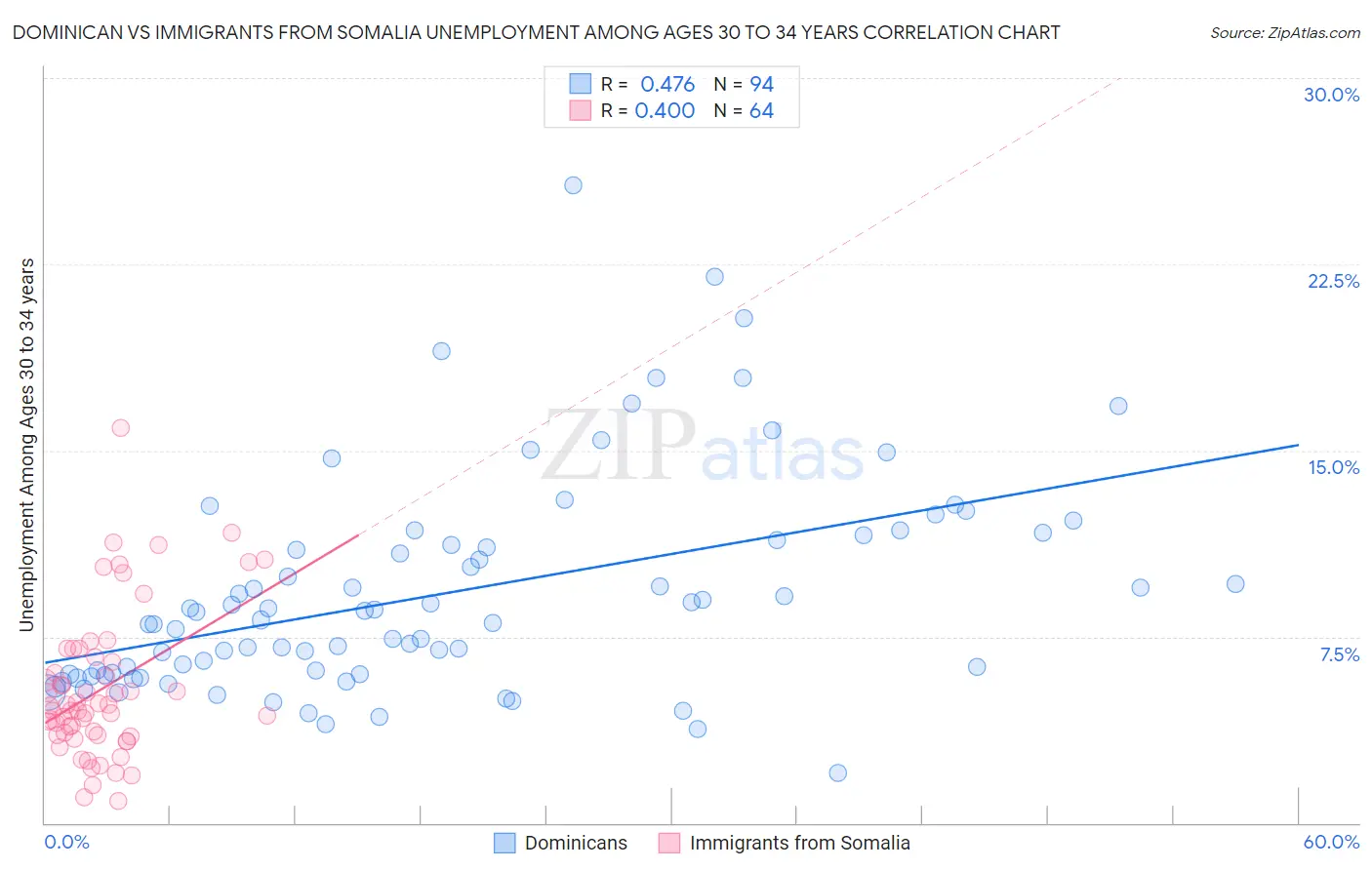 Dominican vs Immigrants from Somalia Unemployment Among Ages 30 to 34 years