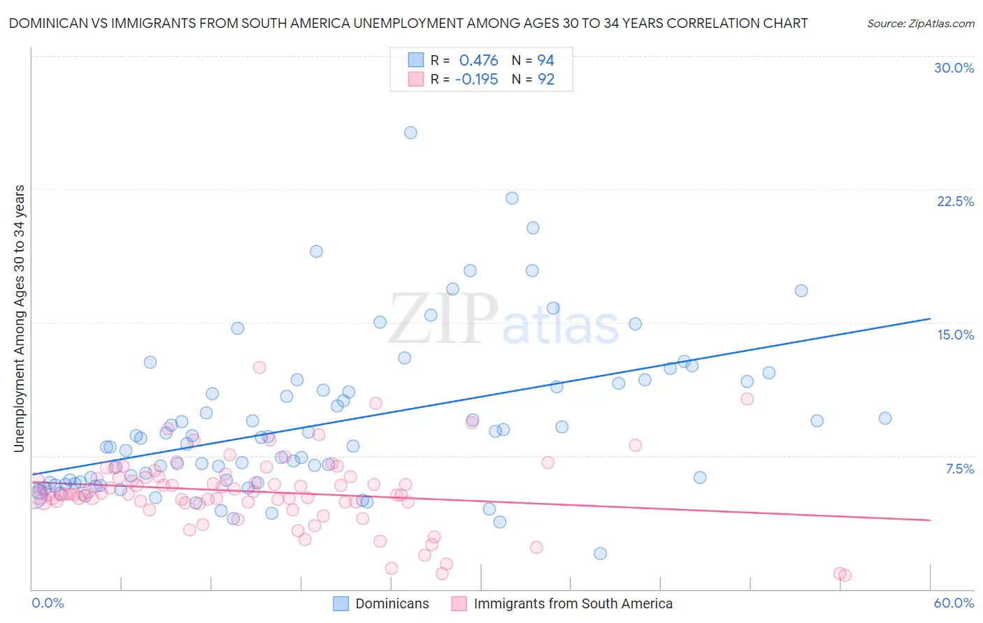 Dominican vs Immigrants from South America Unemployment Among Ages 30 to 34 years