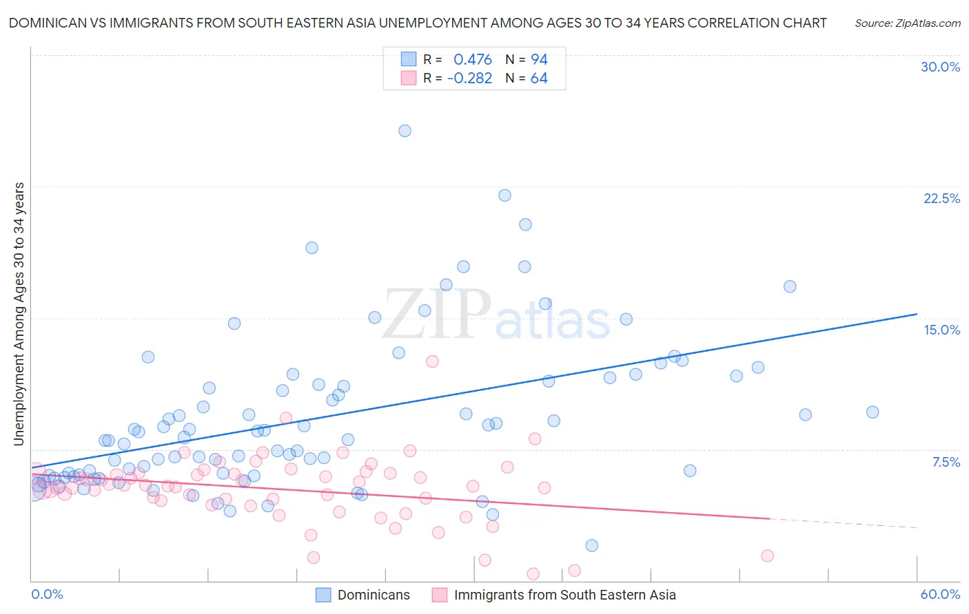 Dominican vs Immigrants from South Eastern Asia Unemployment Among Ages 30 to 34 years