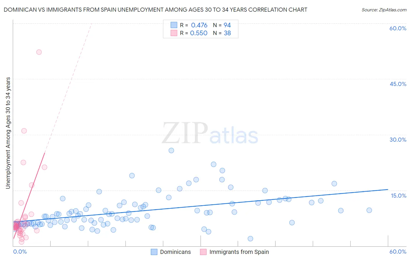 Dominican vs Immigrants from Spain Unemployment Among Ages 30 to 34 years