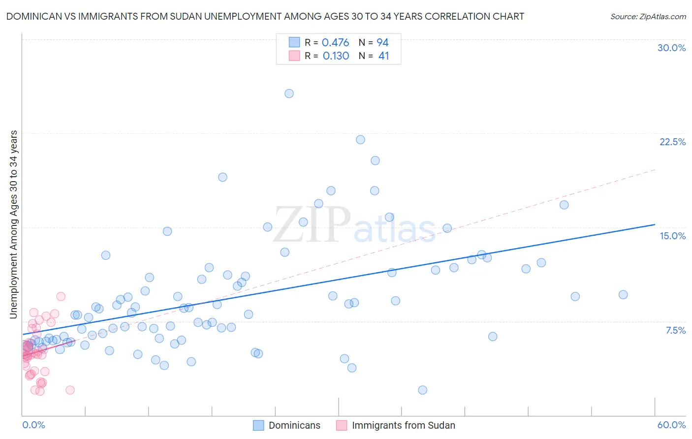 Dominican vs Immigrants from Sudan Unemployment Among Ages 30 to 34 years