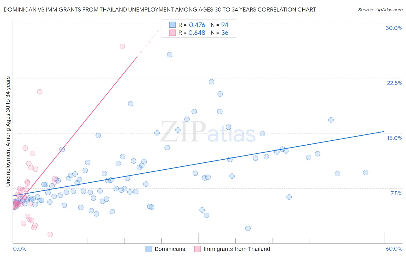 Dominican vs Immigrants from Thailand Unemployment Among Ages 30 to 34 years