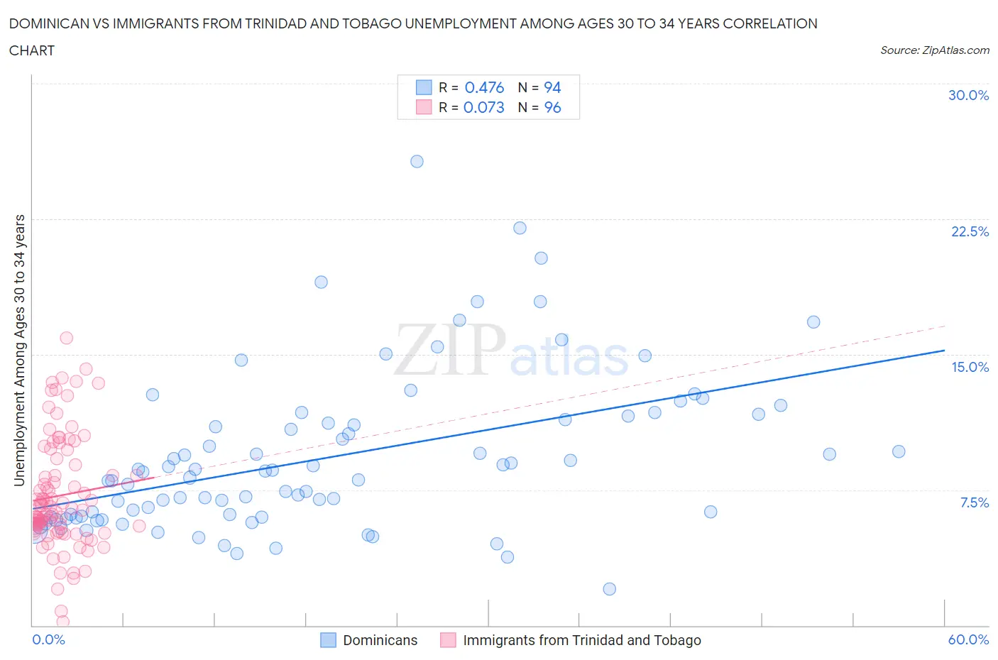 Dominican vs Immigrants from Trinidad and Tobago Unemployment Among Ages 30 to 34 years