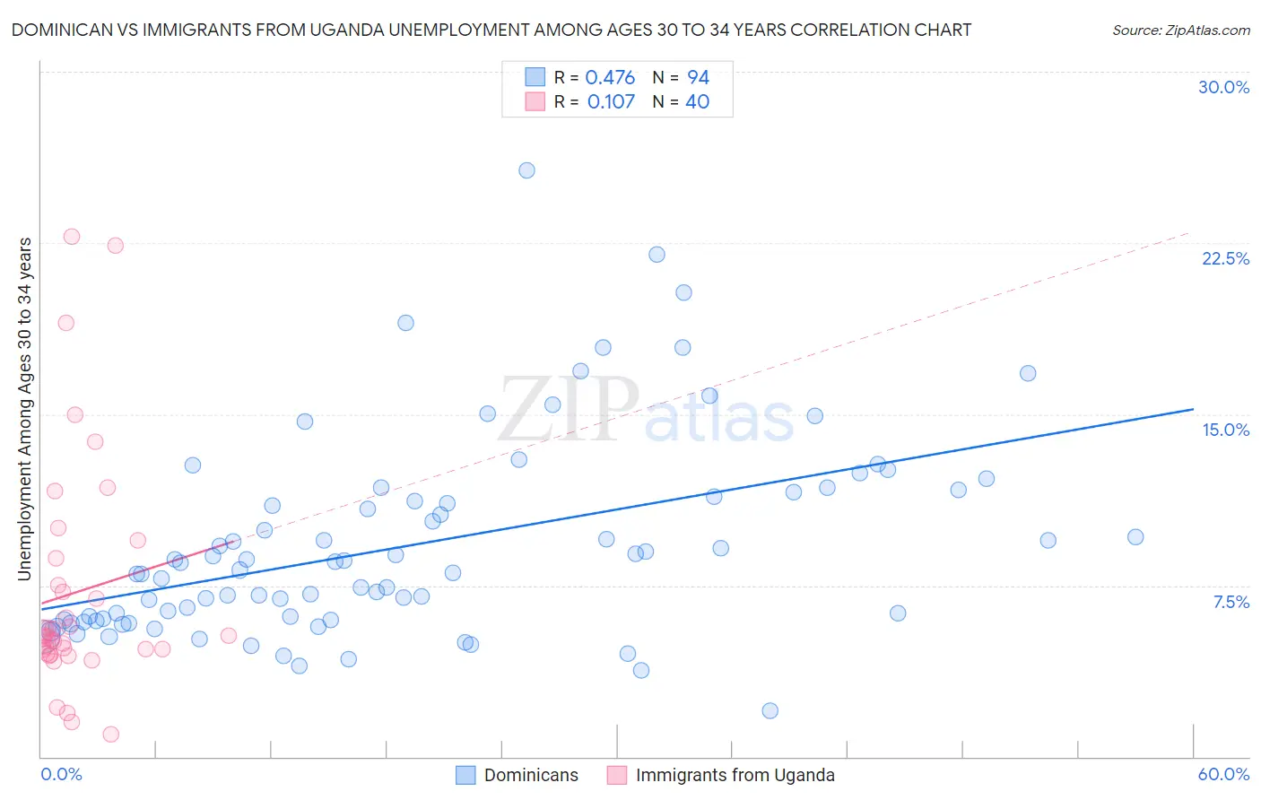 Dominican vs Immigrants from Uganda Unemployment Among Ages 30 to 34 years