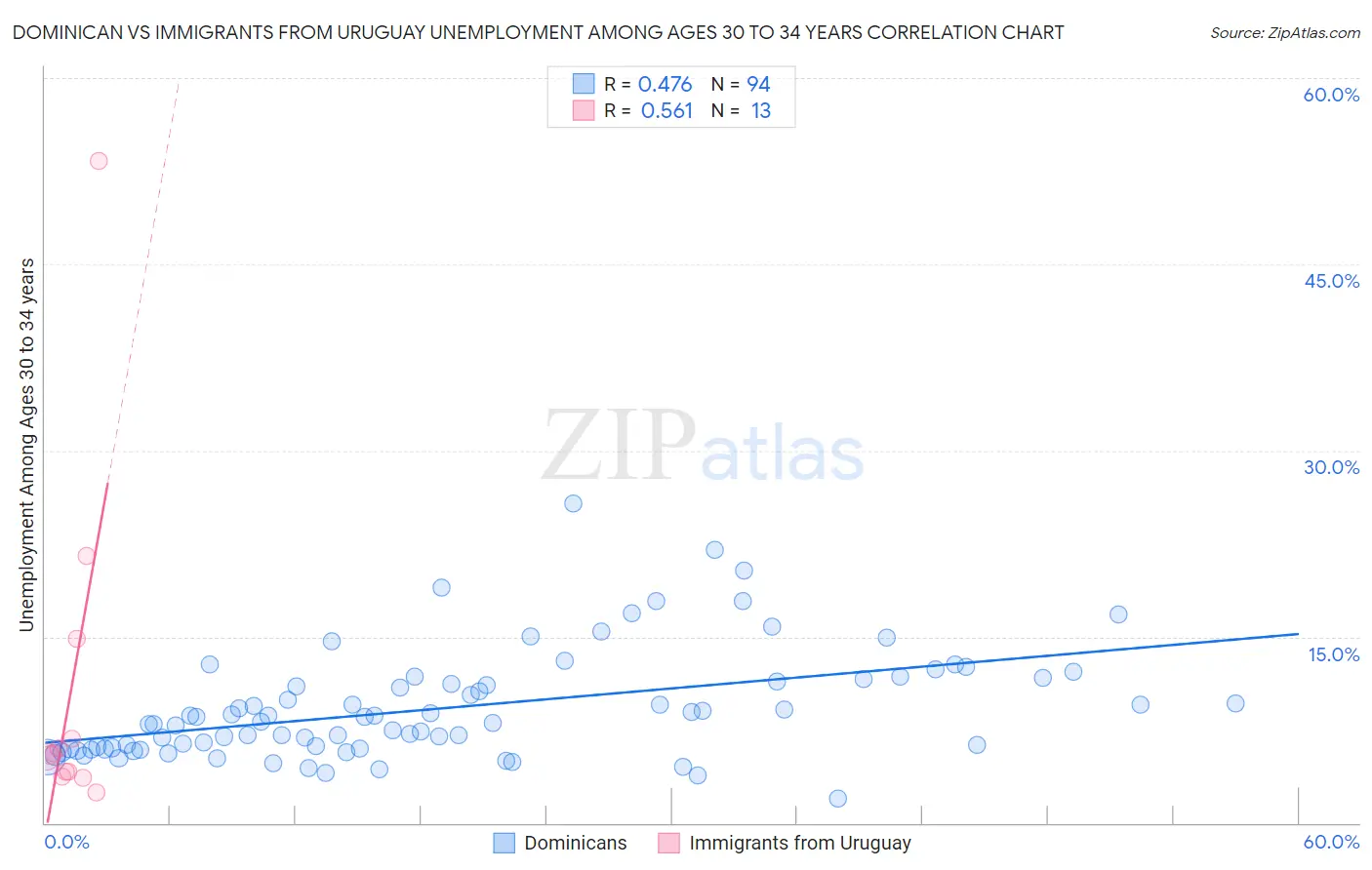 Dominican vs Immigrants from Uruguay Unemployment Among Ages 30 to 34 years