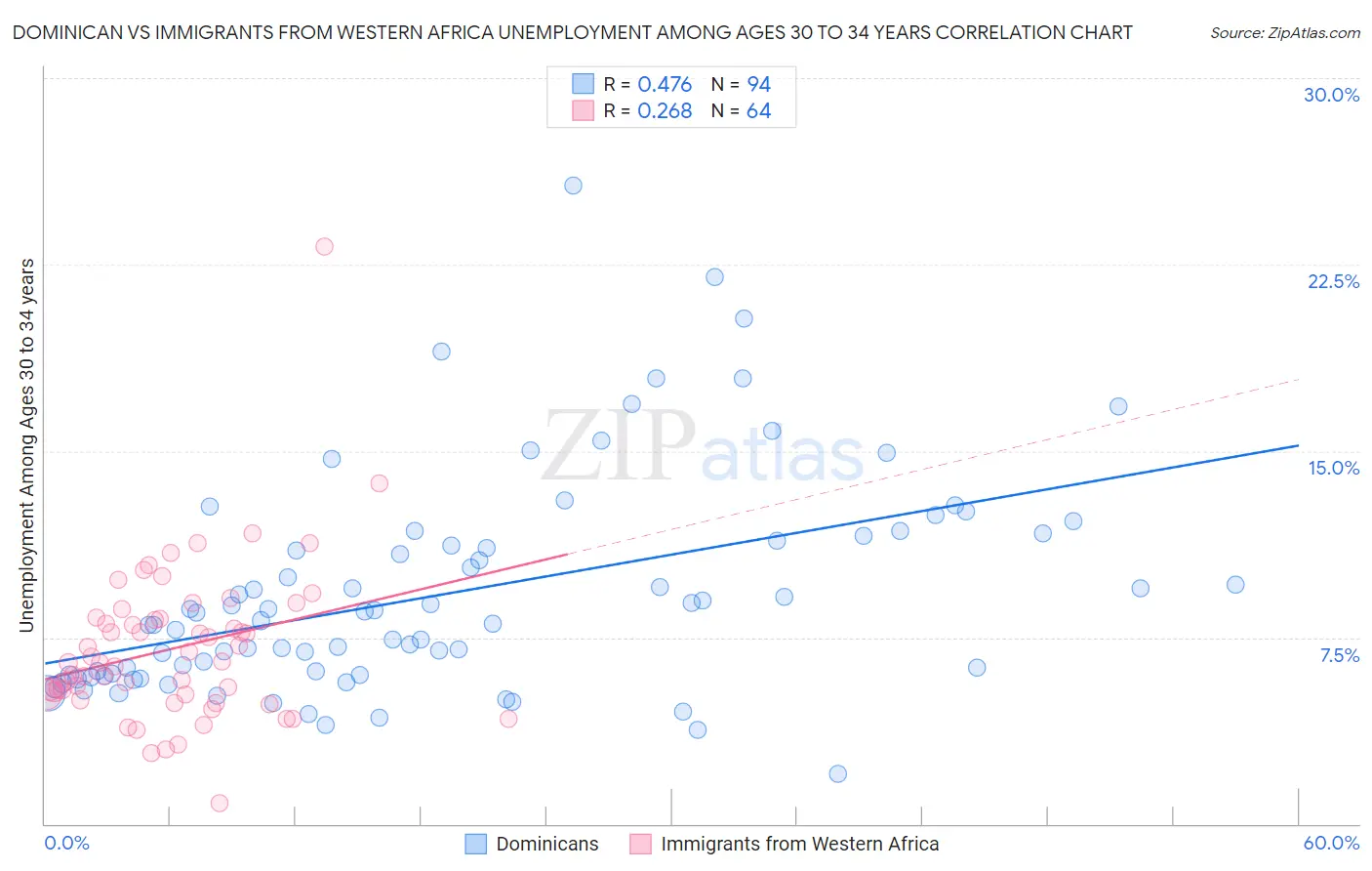 Dominican vs Immigrants from Western Africa Unemployment Among Ages 30 to 34 years