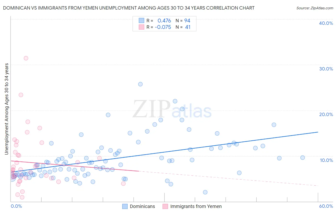 Dominican vs Immigrants from Yemen Unemployment Among Ages 30 to 34 years