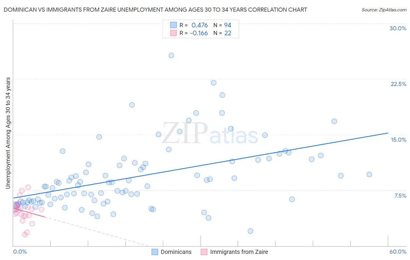 Dominican vs Immigrants from Zaire Unemployment Among Ages 30 to 34 years