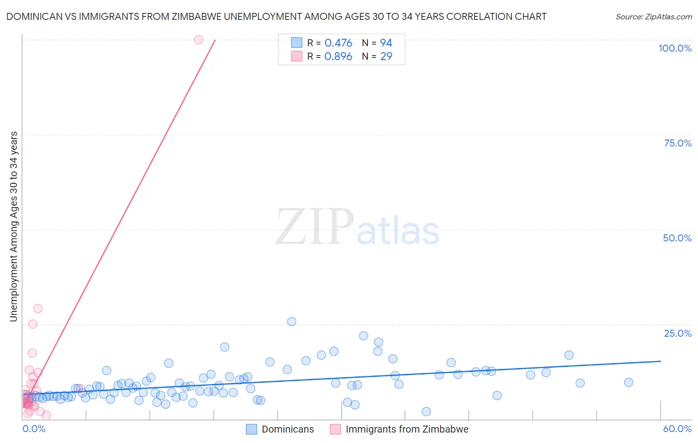 Dominican vs Immigrants from Zimbabwe Unemployment Among Ages 30 to 34 years