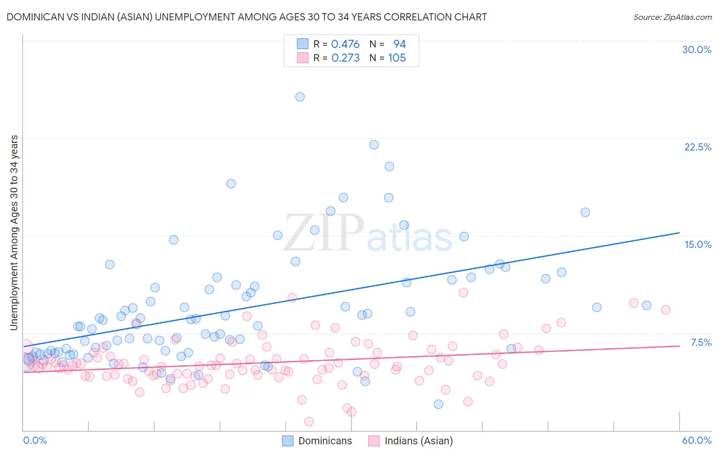Dominican vs Indian (Asian) Unemployment Among Ages 30 to 34 years