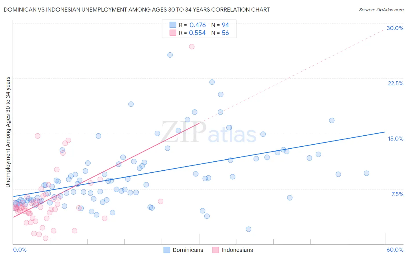 Dominican vs Indonesian Unemployment Among Ages 30 to 34 years