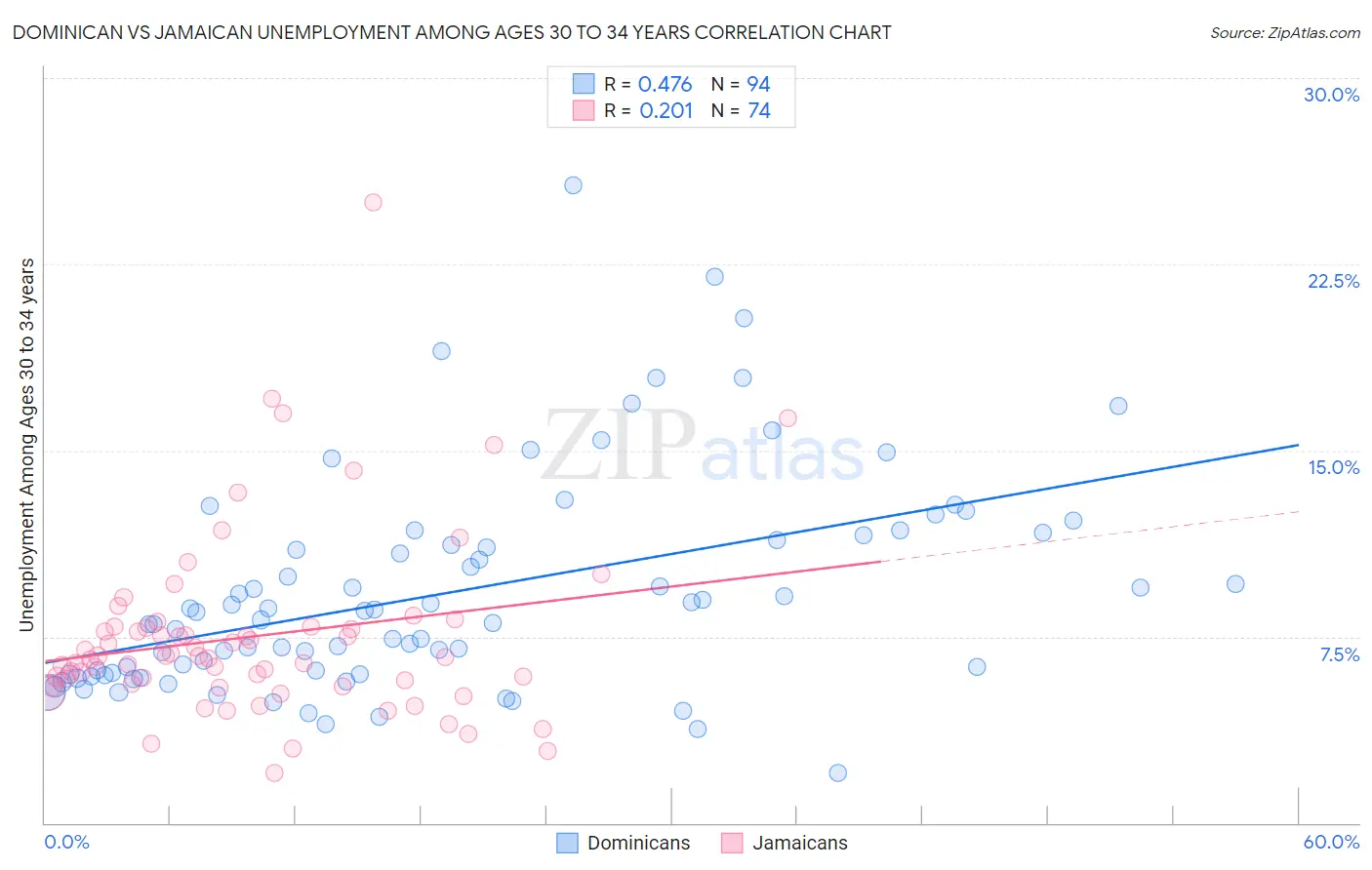 Dominican vs Jamaican Unemployment Among Ages 30 to 34 years