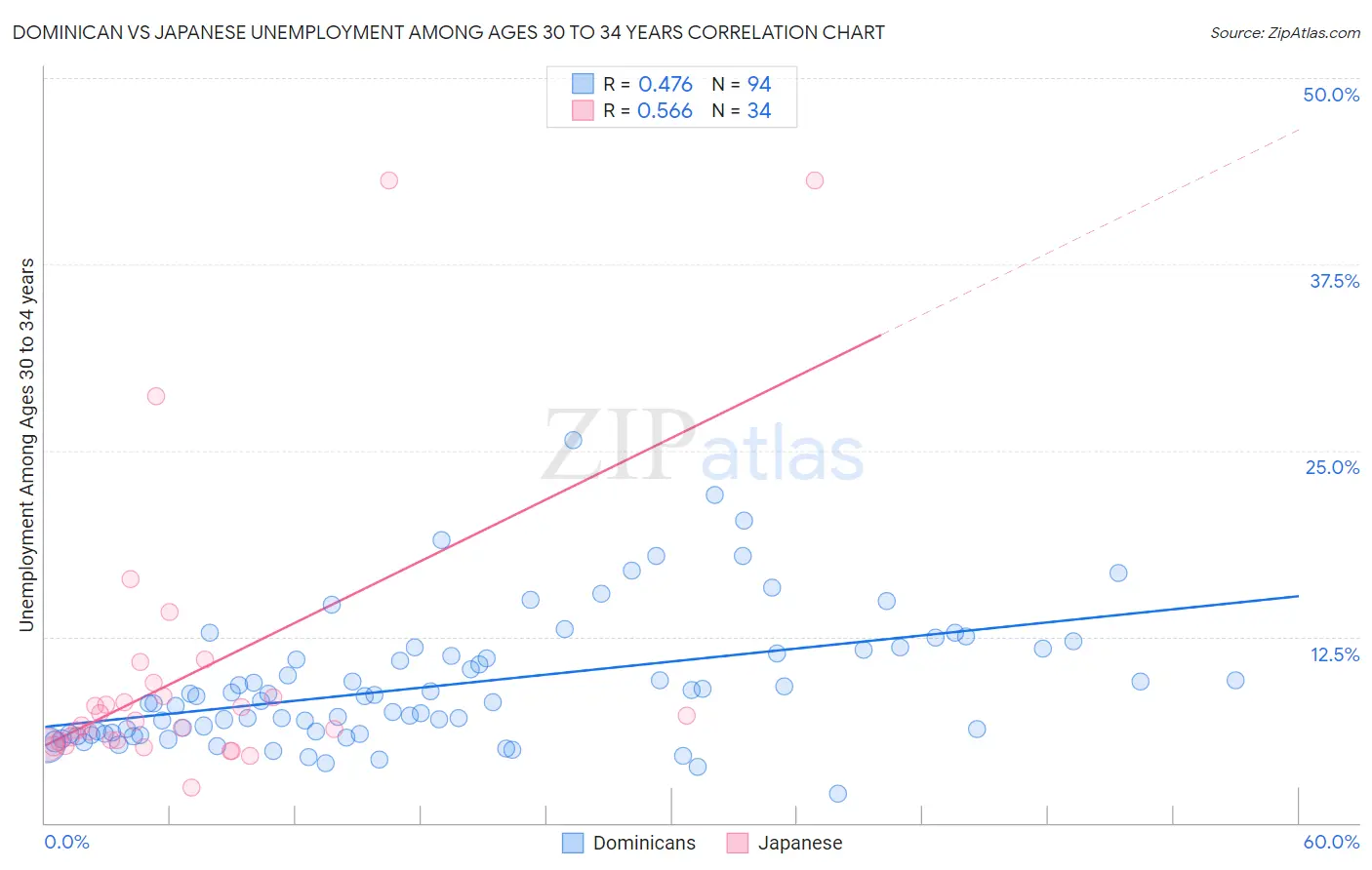 Dominican vs Japanese Unemployment Among Ages 30 to 34 years