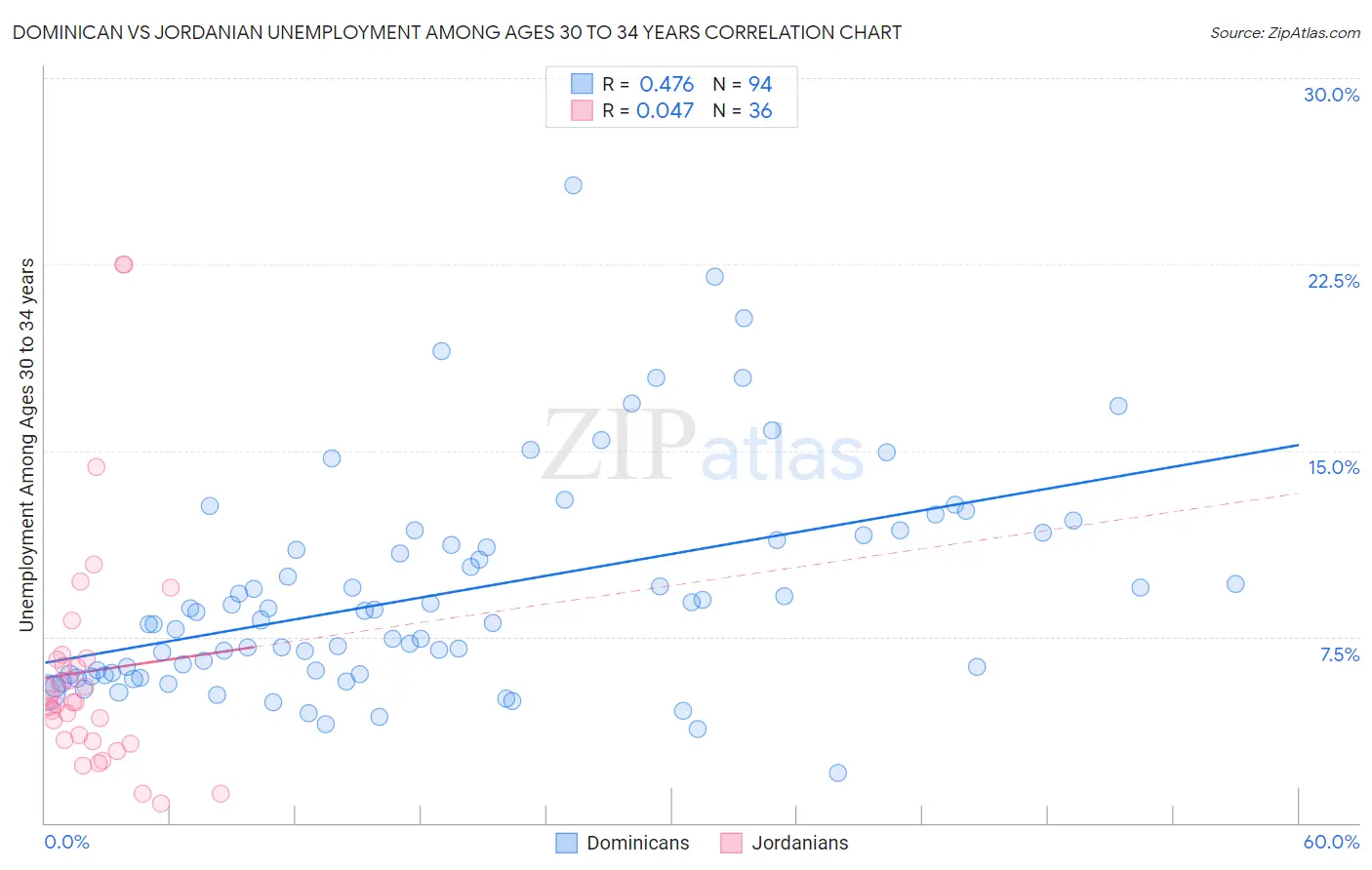 Dominican vs Jordanian Unemployment Among Ages 30 to 34 years