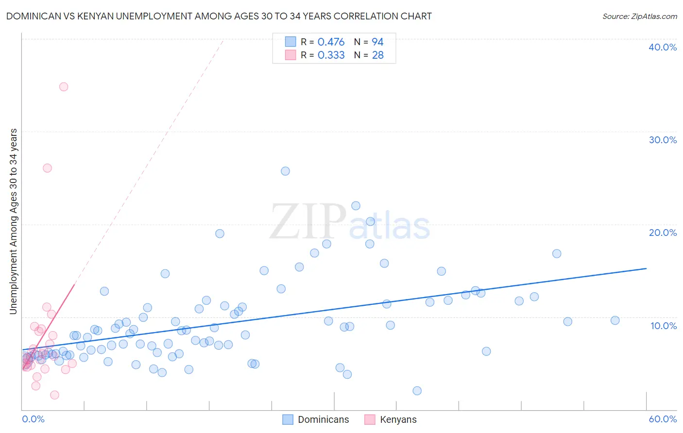 Dominican vs Kenyan Unemployment Among Ages 30 to 34 years