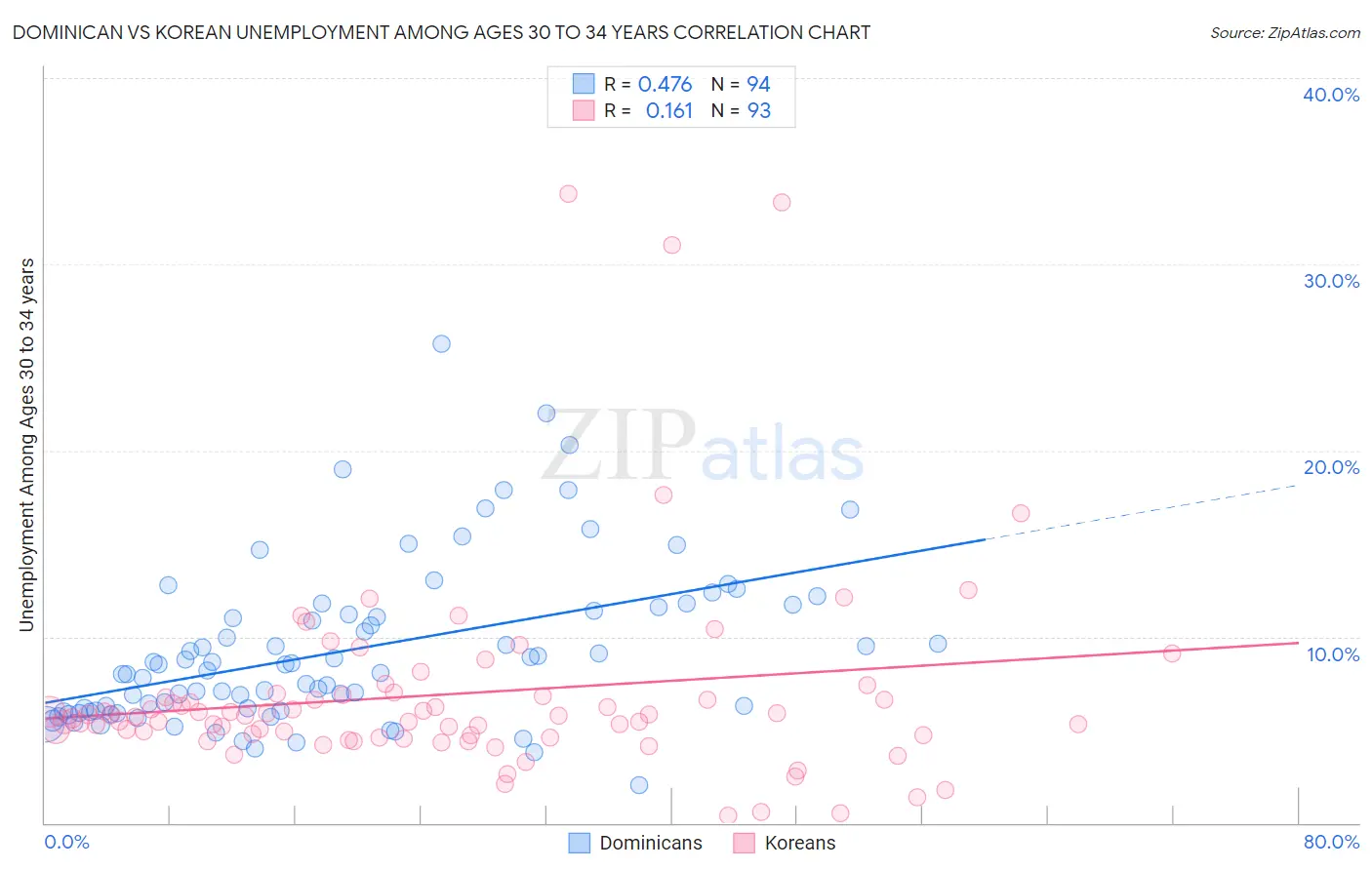 Dominican vs Korean Unemployment Among Ages 30 to 34 years