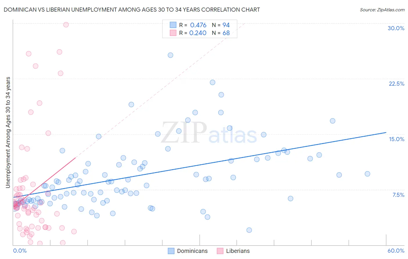 Dominican vs Liberian Unemployment Among Ages 30 to 34 years