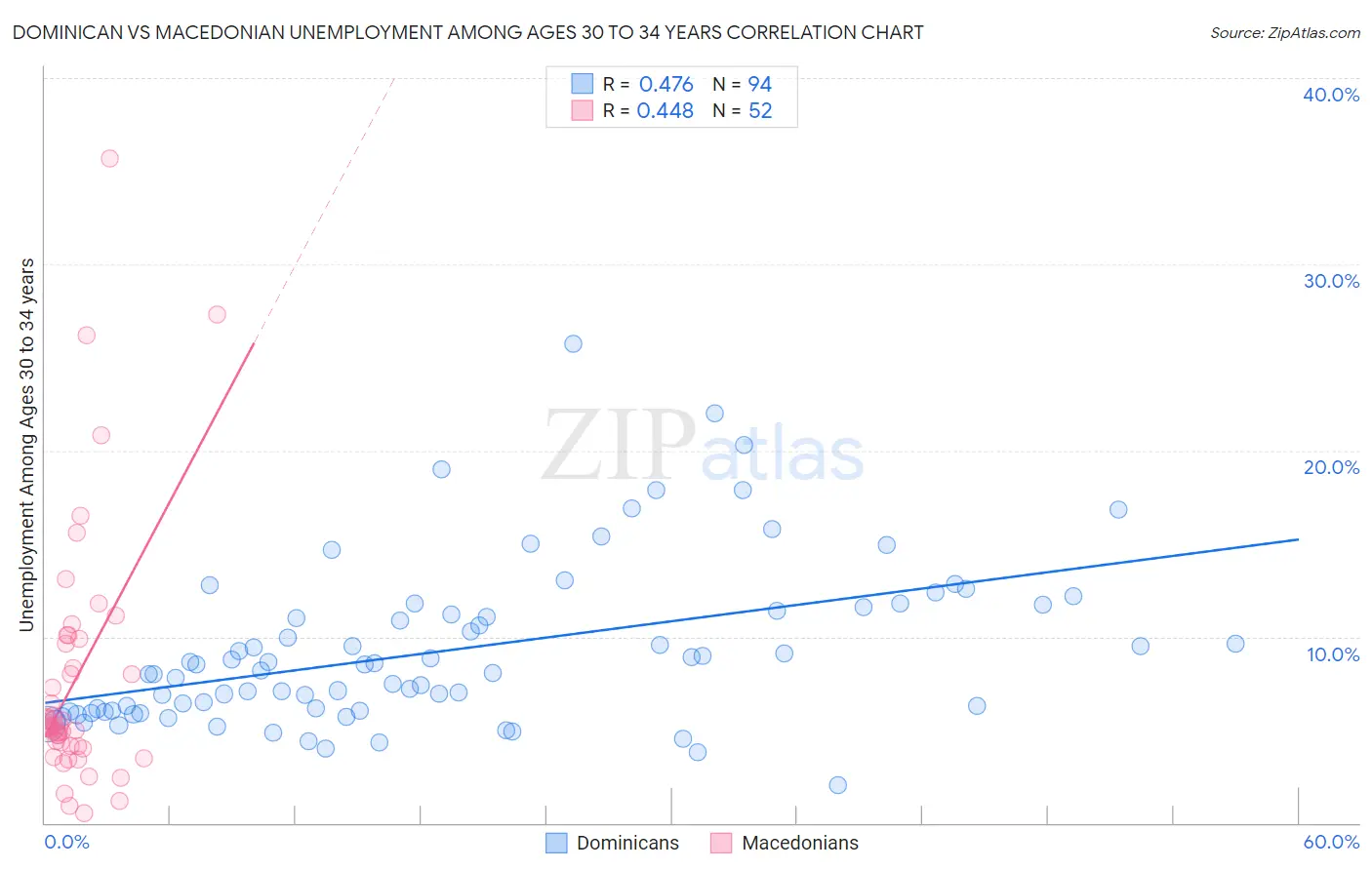 Dominican vs Macedonian Unemployment Among Ages 30 to 34 years