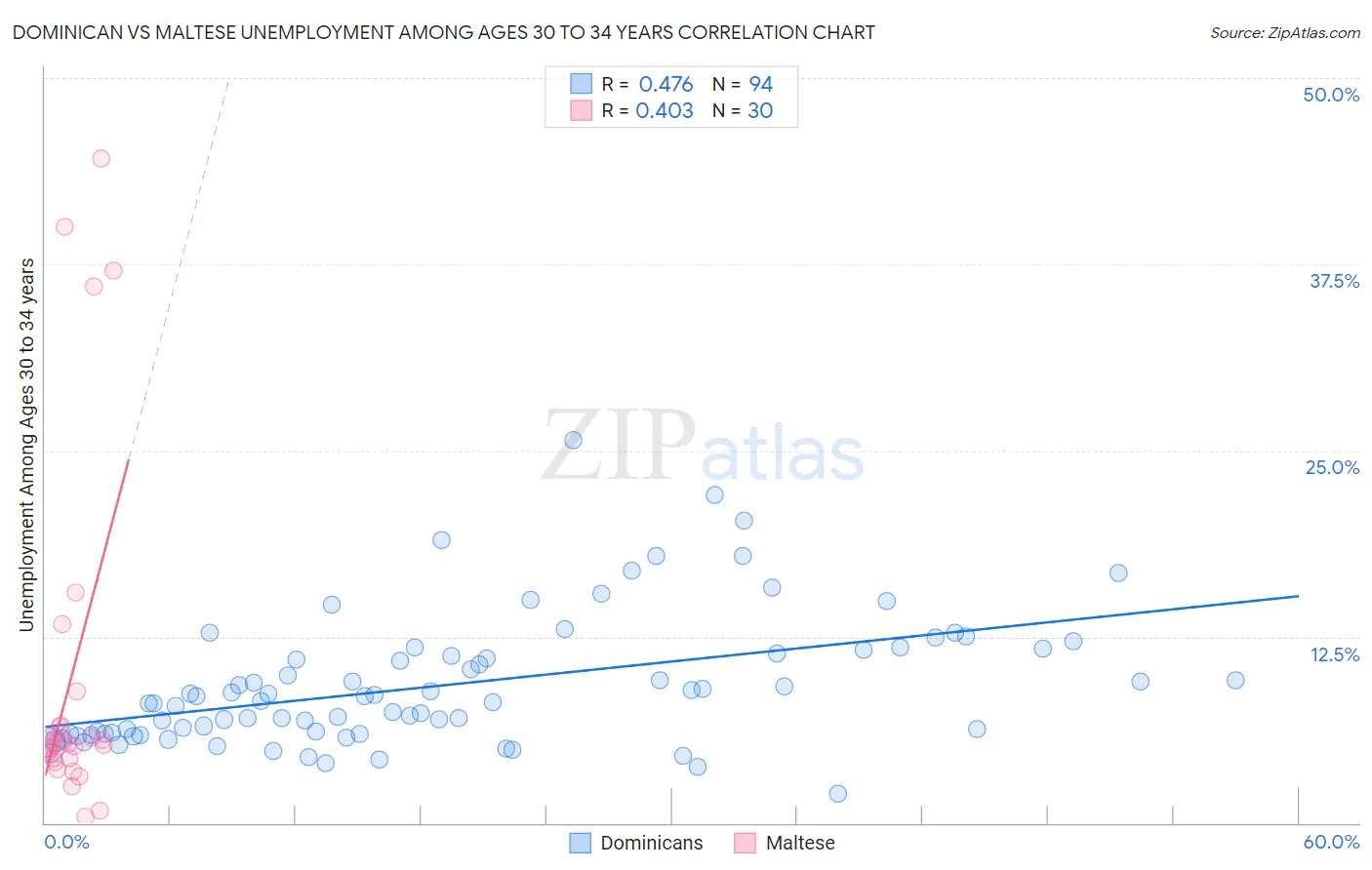 Dominican vs Maltese Unemployment Among Ages 30 to 34 years