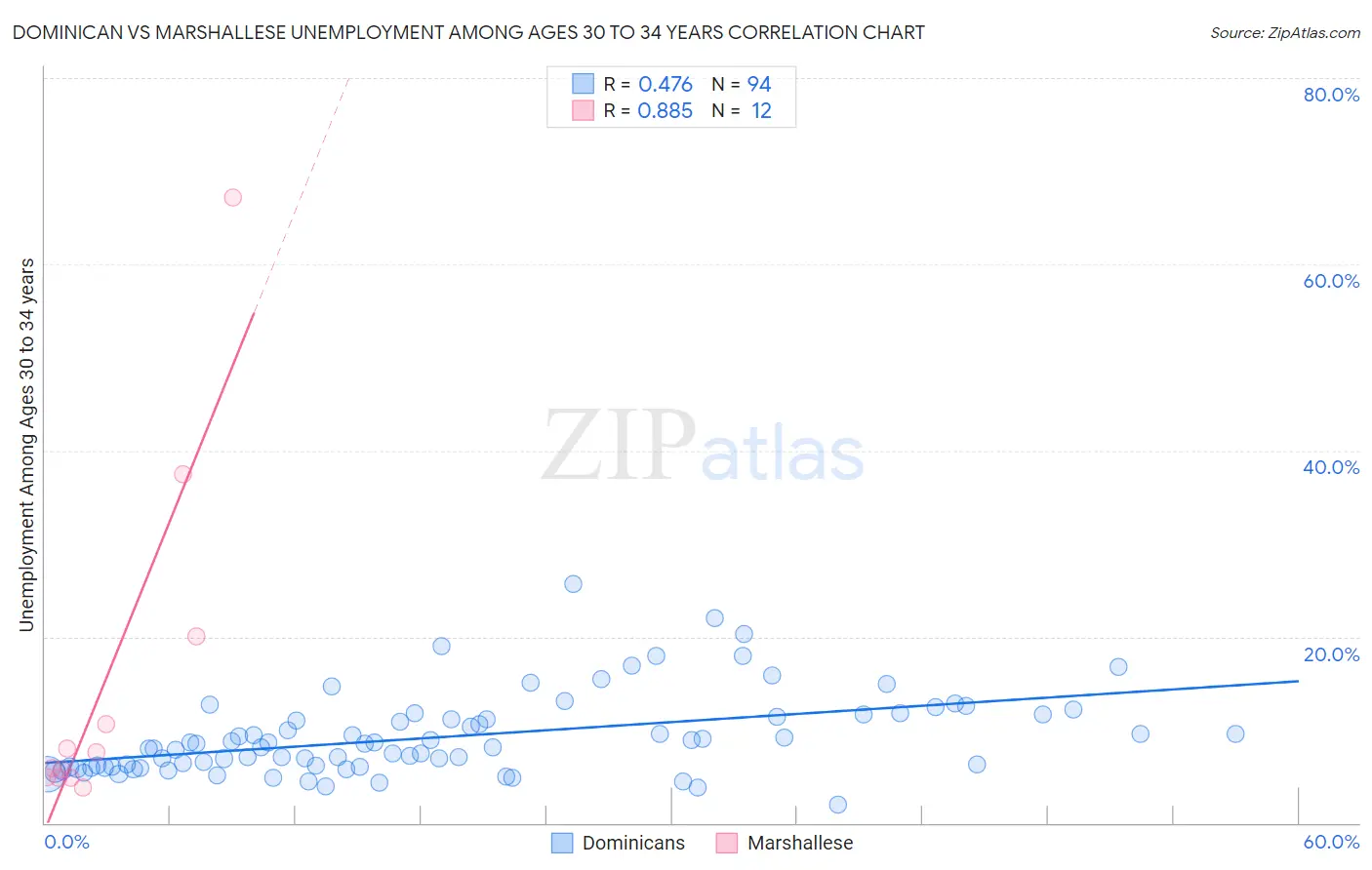 Dominican vs Marshallese Unemployment Among Ages 30 to 34 years