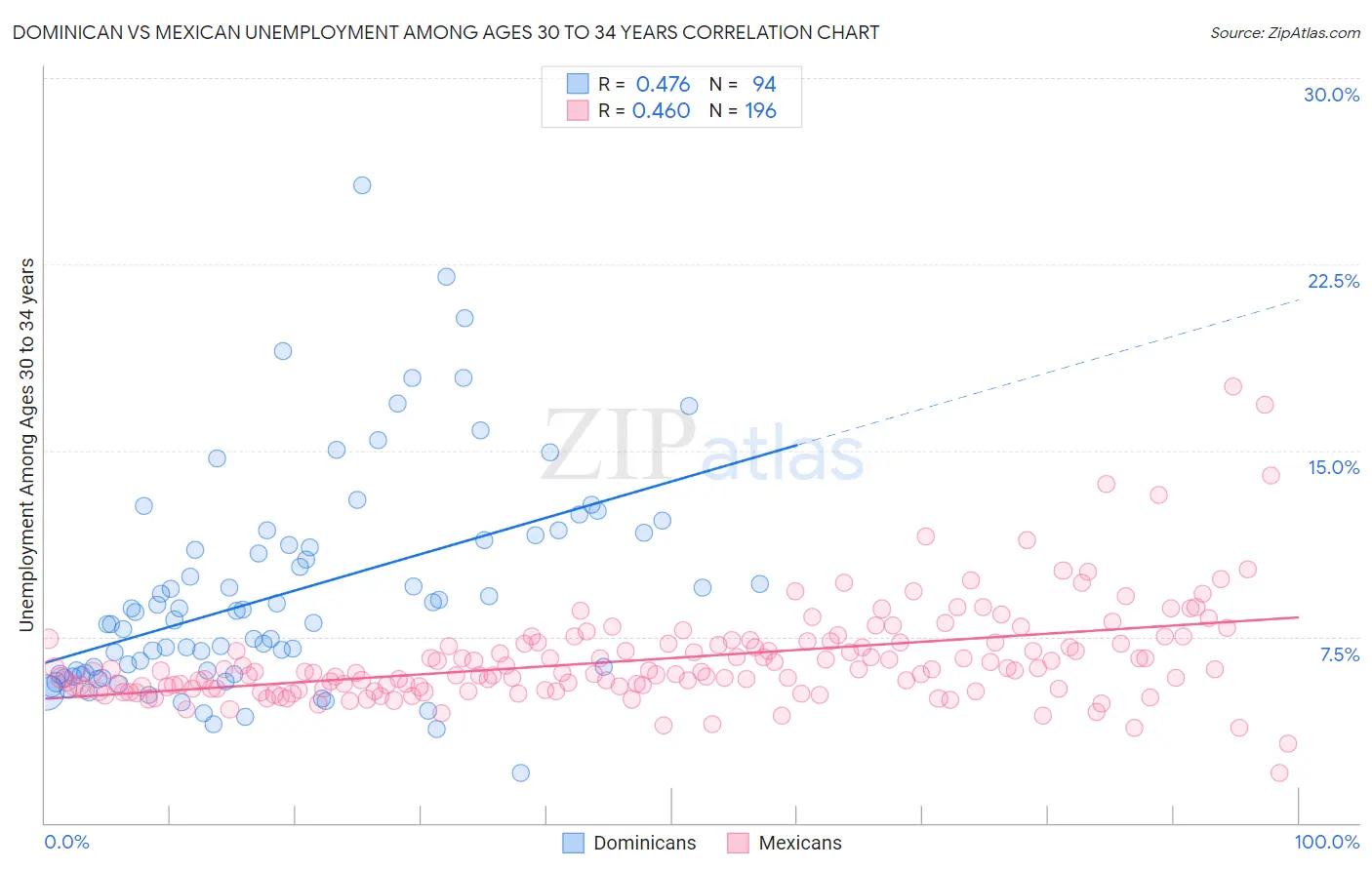 Dominican vs Mexican Unemployment Among Ages 30 to 34 years
