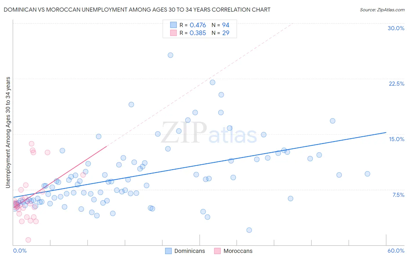 Dominican vs Moroccan Unemployment Among Ages 30 to 34 years