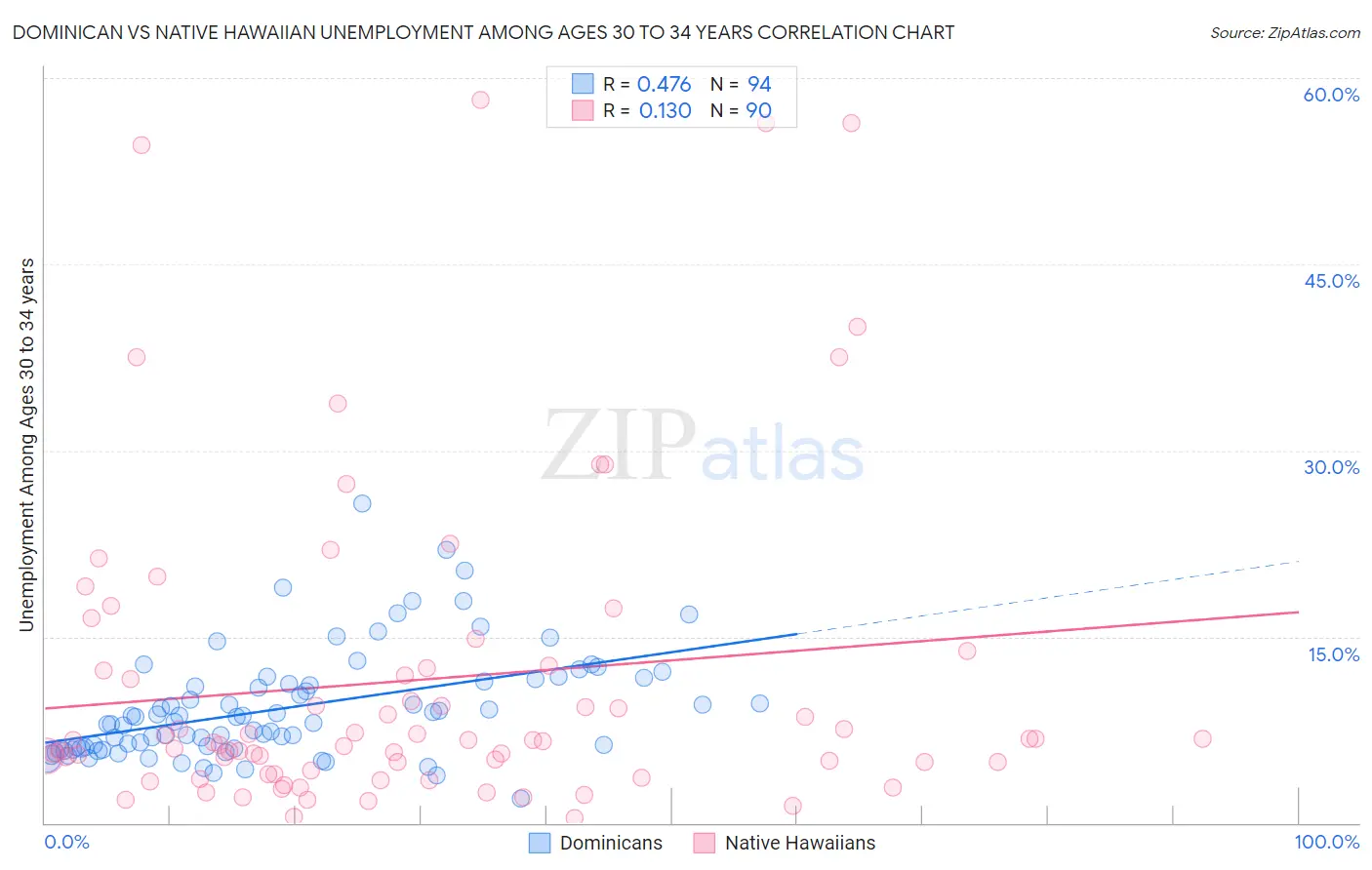 Dominican vs Native Hawaiian Unemployment Among Ages 30 to 34 years
