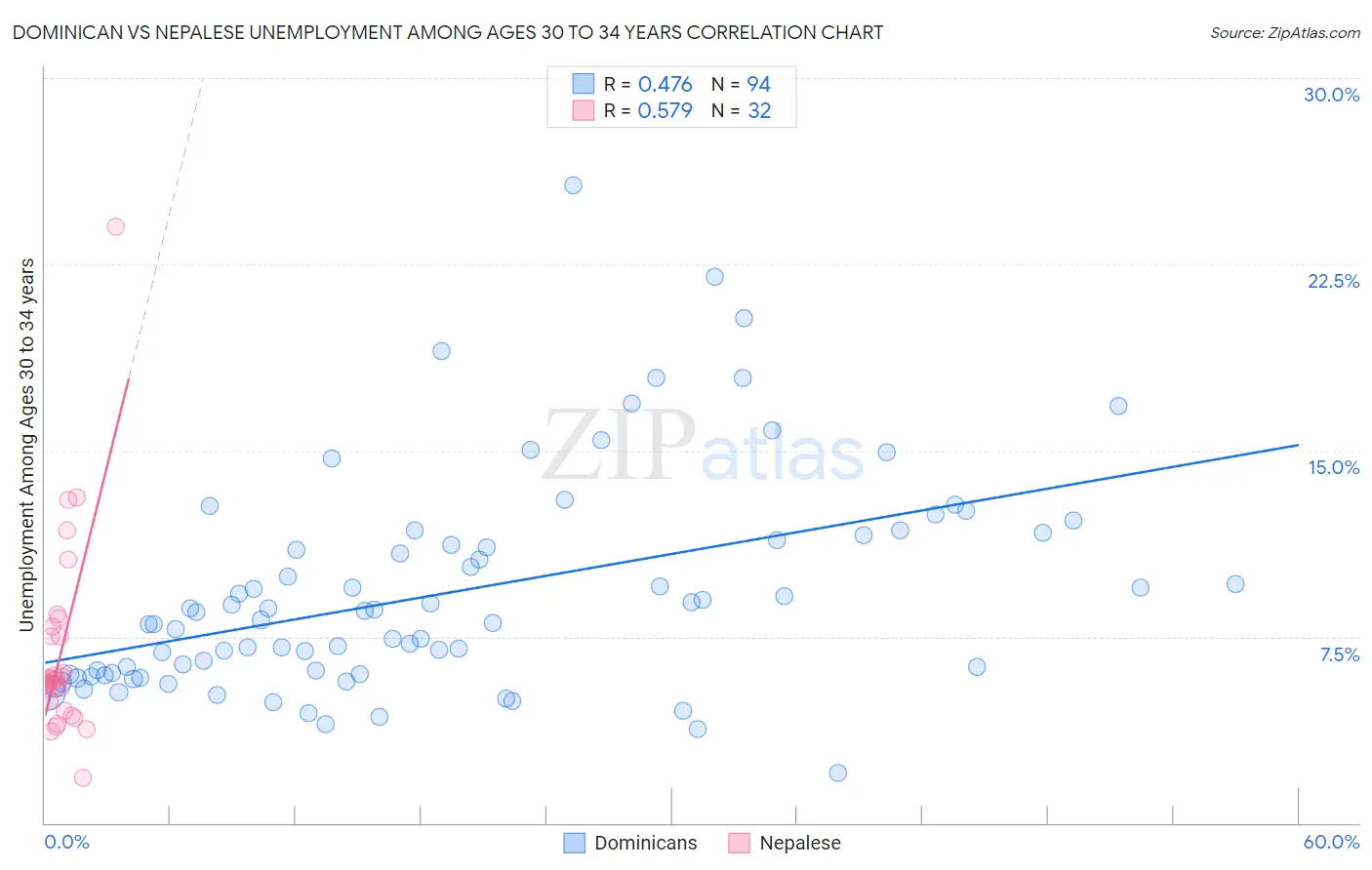 Dominican vs Nepalese Unemployment Among Ages 30 to 34 years