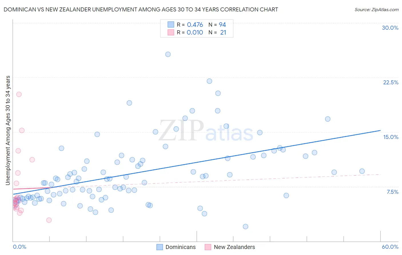 Dominican vs New Zealander Unemployment Among Ages 30 to 34 years